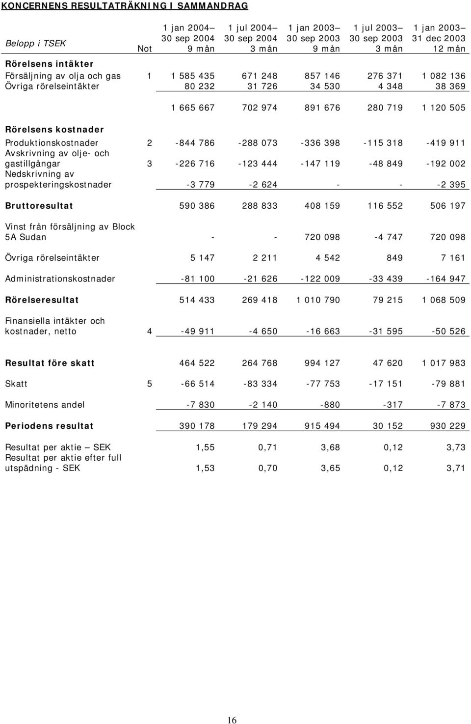 002 Nedskrivning av prospekteringskostnader -3 779-2 624 - - -2 395 Bruttoresultat 590 386 288 833 408 159 116 552 506 197 Vinst från försäljning av Block 5A Sudan - - 720 098-4 747 720 098 Övriga
