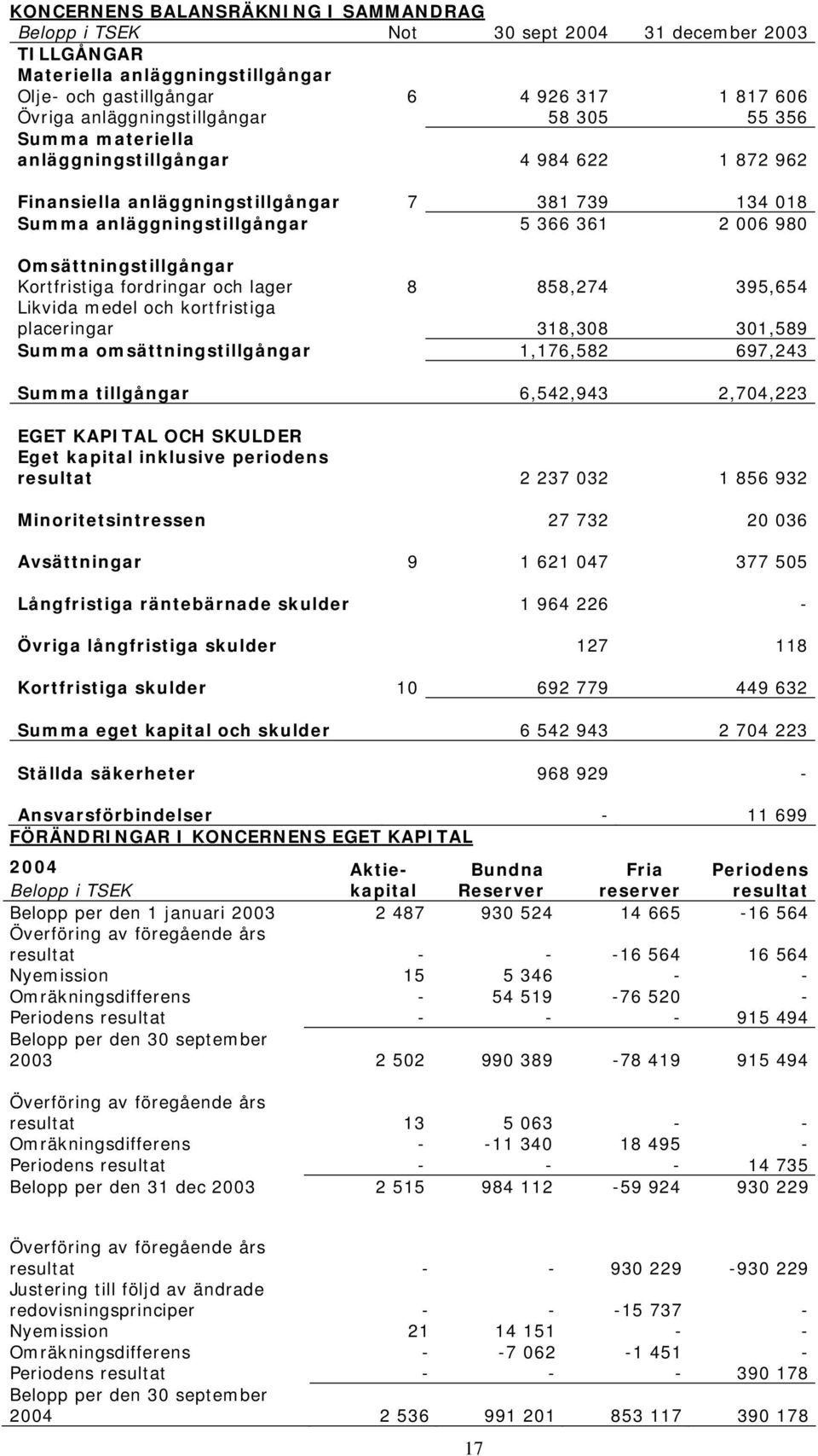 Kortfristiga fordringar och lager 8 858,274 395,654 Likvida medel och kortfristiga placeringar 318,308 301,589 Summa omsättningstillgångar 1,176,582 697,243 Summa tillgångar 6,542,943 2,704,223 EGET