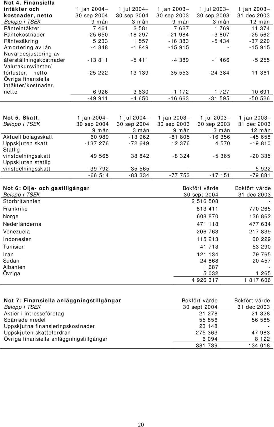 -4 848-1 849-15 915 - -15 915 Nuvärdesjustering av återställningskostnader -13 811-5 411-4 389-1 466-5 255 Valutakursvinster/ förluster, netto -25 222 13 139 35 553-24 384 11 361 Övriga finansiella
