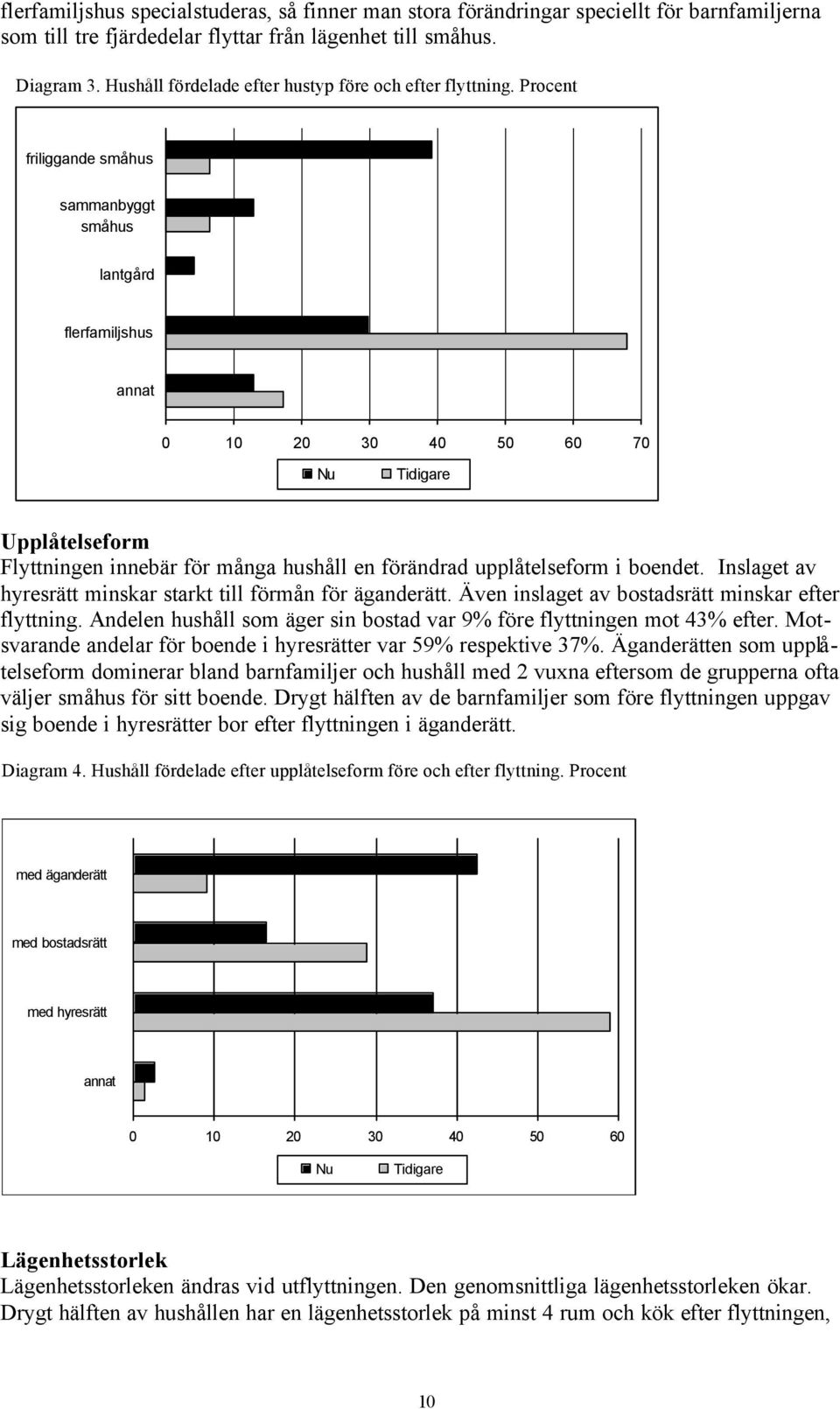 Procent friliggande småhus sammanbyggt småhus lantgård flerfamiljshus annat 0 10 20 30 40 50 60 70 Nu Tidigare Upplåtelseform Flyttningen innebär för många hushåll en förändrad upplåtelseform i