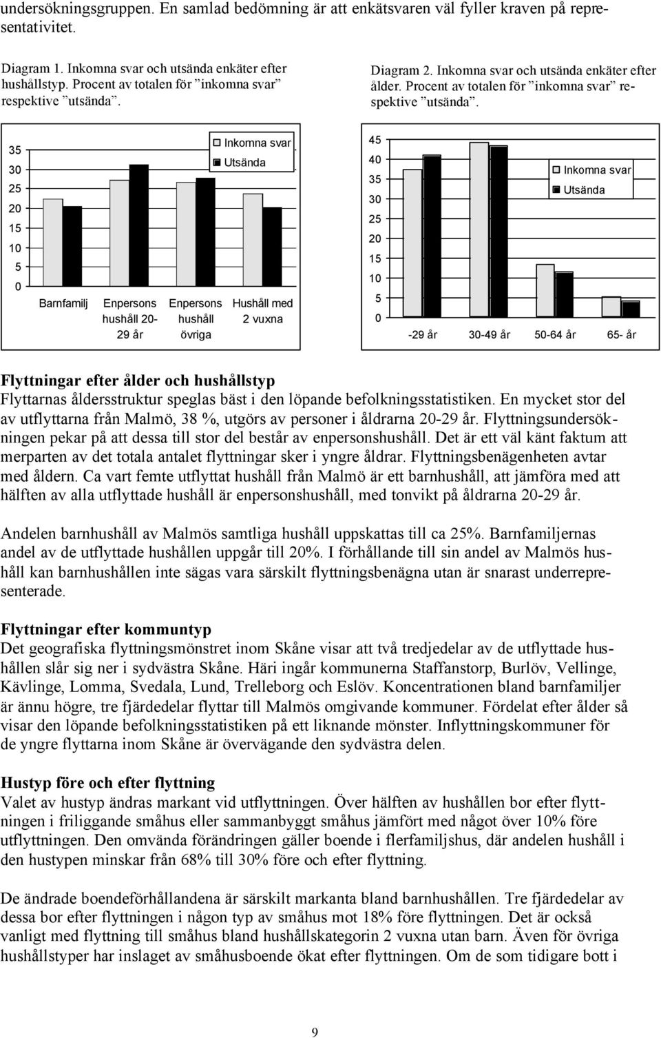 35 30 25 20 15 10 5 0 Barnfamilj Enpersons hushåll 20-29 år Enpersons hushåll övriga Inkomna svar Utsända Hushåll med 2 vuxna 45 40 35 30 25 20 15 10 5 0 Inkomna svar Utsända -29 år 30-49 år 50-64 år