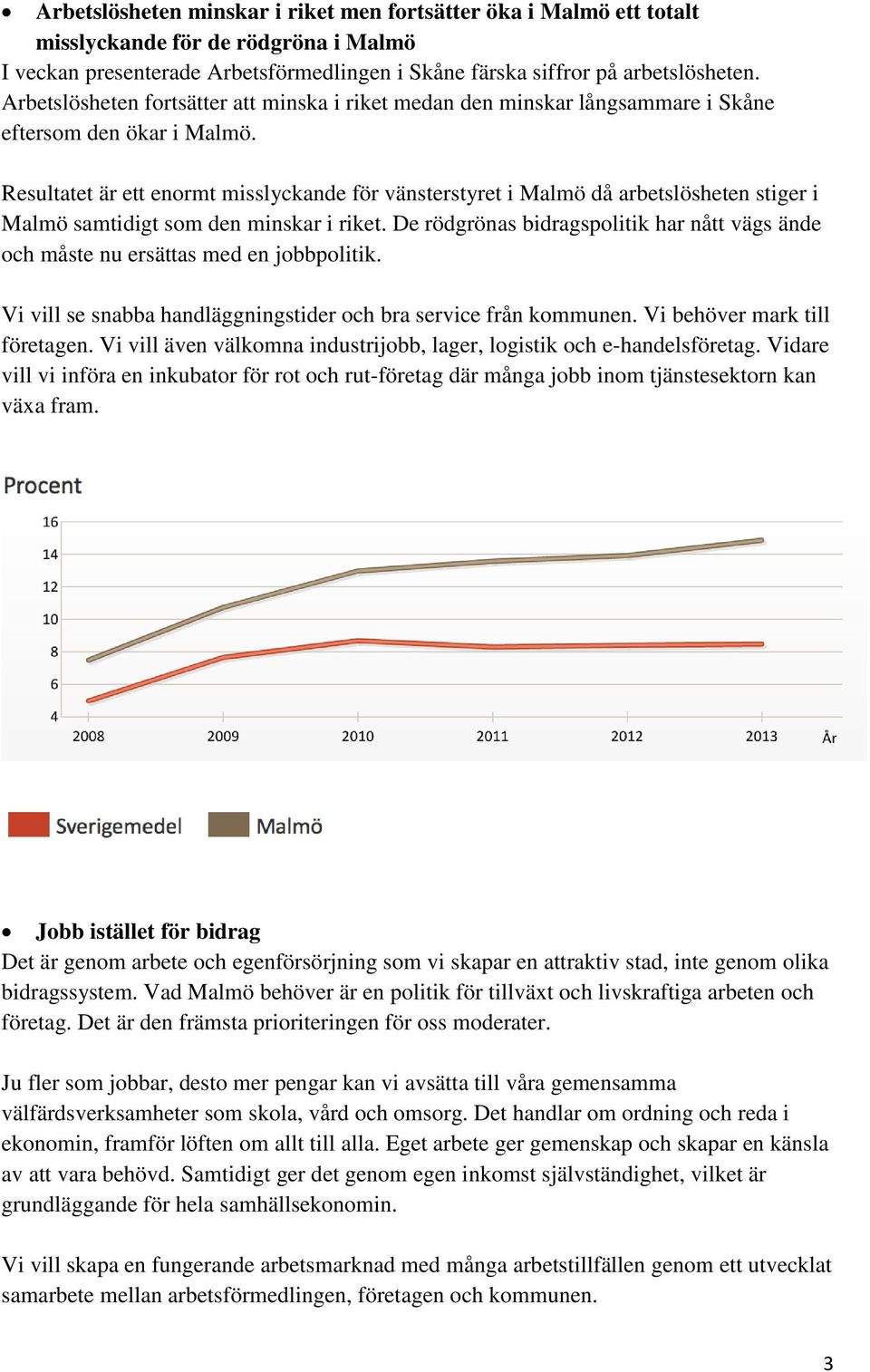 Resultatet är ett enormt misslyckande för vänsterstyret i Malmö då arbetslösheten stiger i Malmö samtidigt som den minskar i riket.