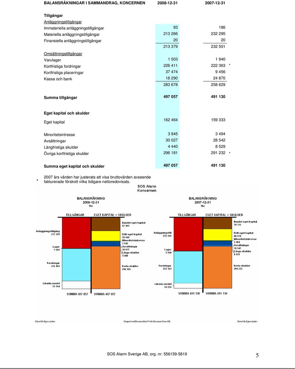 283 678 258 629 Summa tillgångar 497 057 491 130 Eget kapital och skulder Eget kapital 162 464 159 333 Minoritetsintresse 3 945 3 494 Avsättningar 30 027 28 542 Långfristiga skulder 4 440 8 529