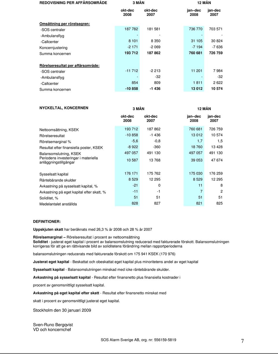 -Callcenter 854 809 1 811 2 622 Summa koncernen -10 858-1 436 13 012 10 574 NYCKELTAL, KONCERNEN 3 MÅN 12 MÅN jan dec Nettoomsättning, KSEK 193 712 187 862 760 681 726 759 Rörelseresultat -10 858-1