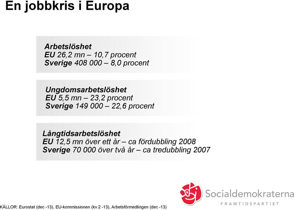 Långtidsarbetslöshet EU 12,5 mn över ett år ca fördubbling 2008 Sverige 70 000 över två