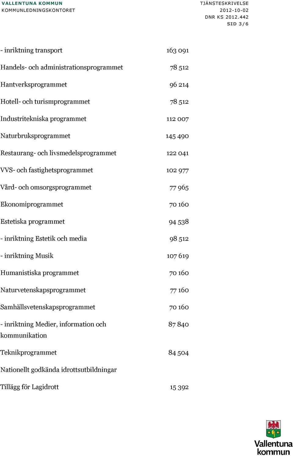 Naturbruksprogrammet 145 490 Restaurang- och livsmedelsprogrammet 122 041 VVS- och fastighetsprogrammet 102 977 Vård- och omsorgsprogrammet 77 965 Ekonomiprogrammet 70 160 Estetiska