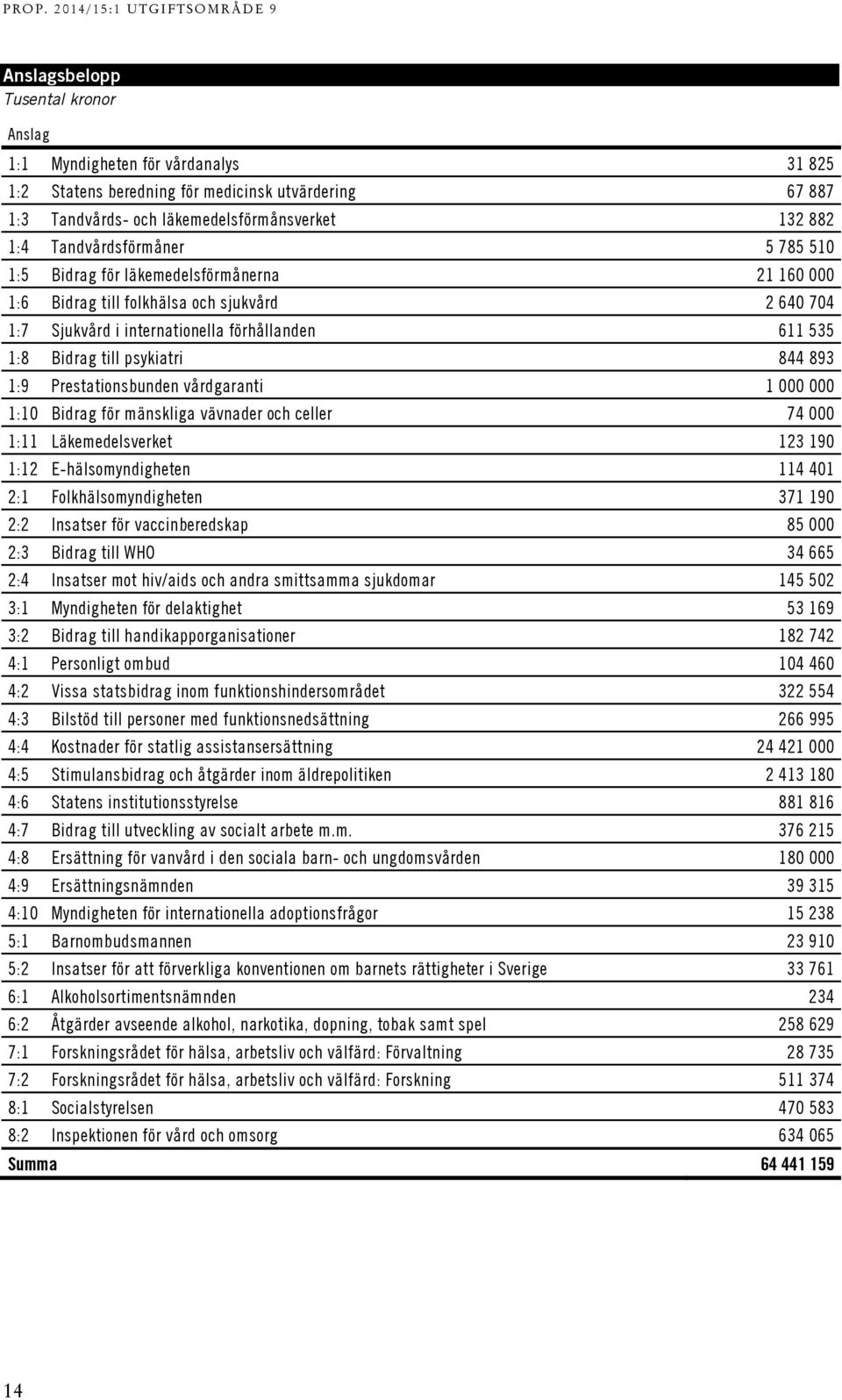 psykiatri 844 893 1:9 Prestationsbunden vårdgaranti 1 000 000 1:10 Bidrag för mänskliga vävnader och celler 74 000 1:11 Läkemedelsverket 123 190 1:12 E-hälsomyndigheten 114 401 2:1