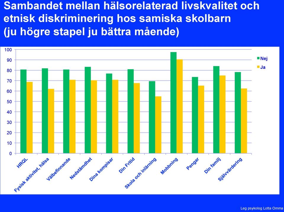 hos samiska skolbarn (ju högre stapel ju