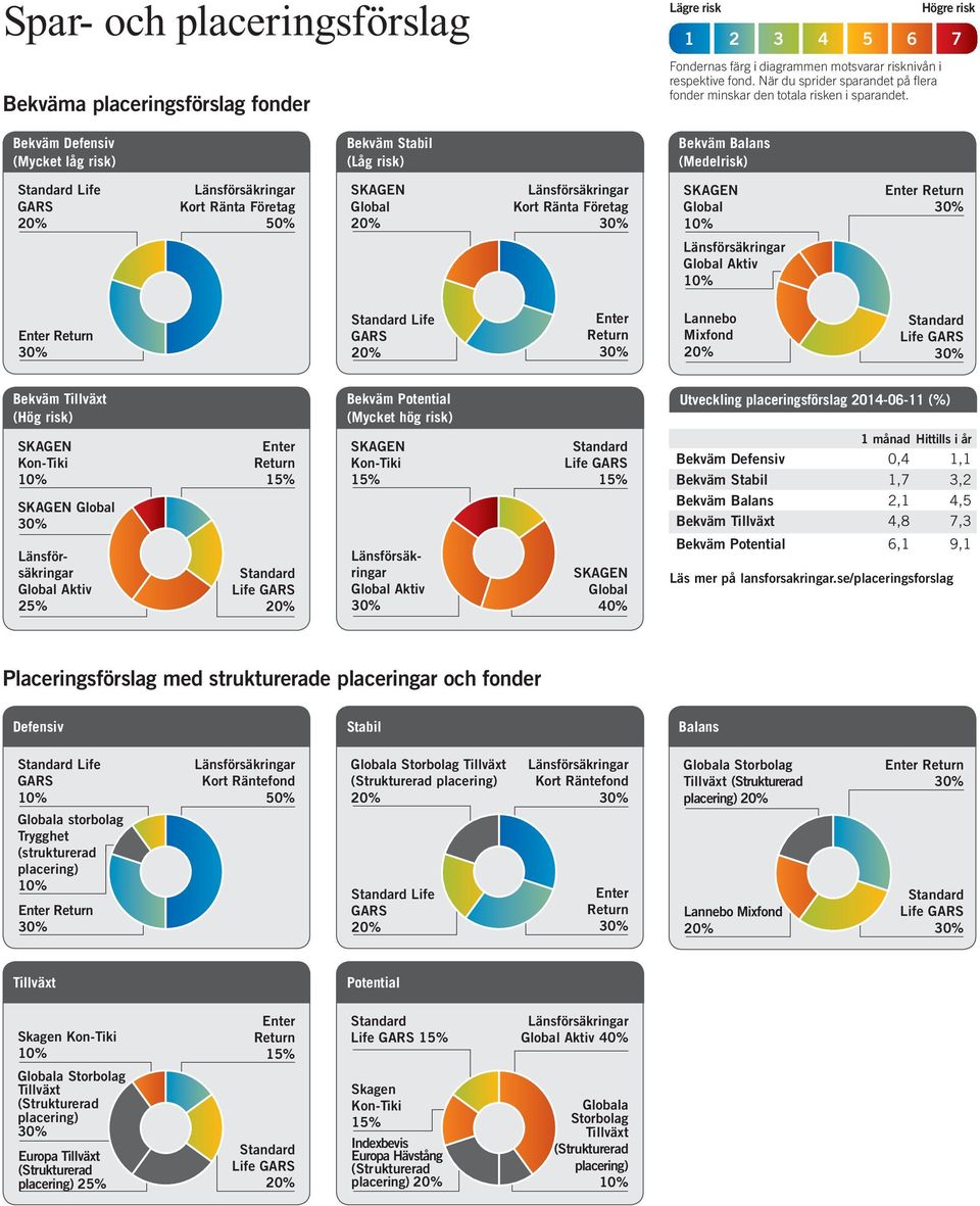 Högre risk 1 2 3 4 5 6 7 Bekväm Defensiv (Mycket låg risk) Bekväm Stabil (Låg risk) Bekväm Balans (Medelrisk) Life 50% Aktiv Life Lannebo Mixfond Bekväm Tillväxt (Hög risk) Bekväm Potential (Mycket