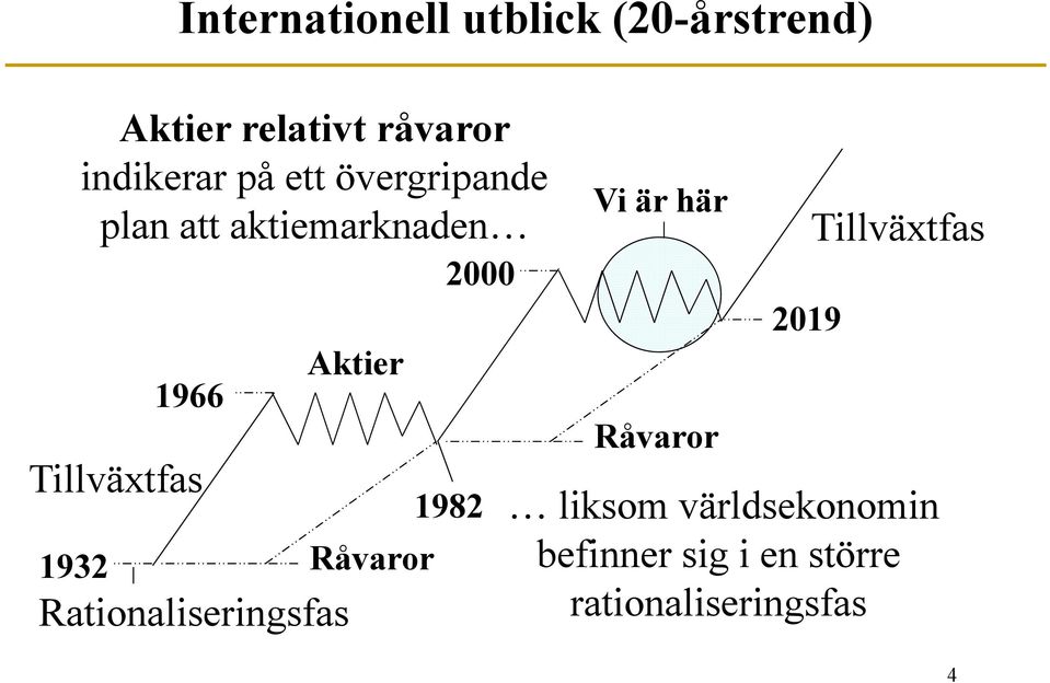 Rationaliseringsfas Aktier Råvaror 2000 1982 Vi är här Råvaror 2019