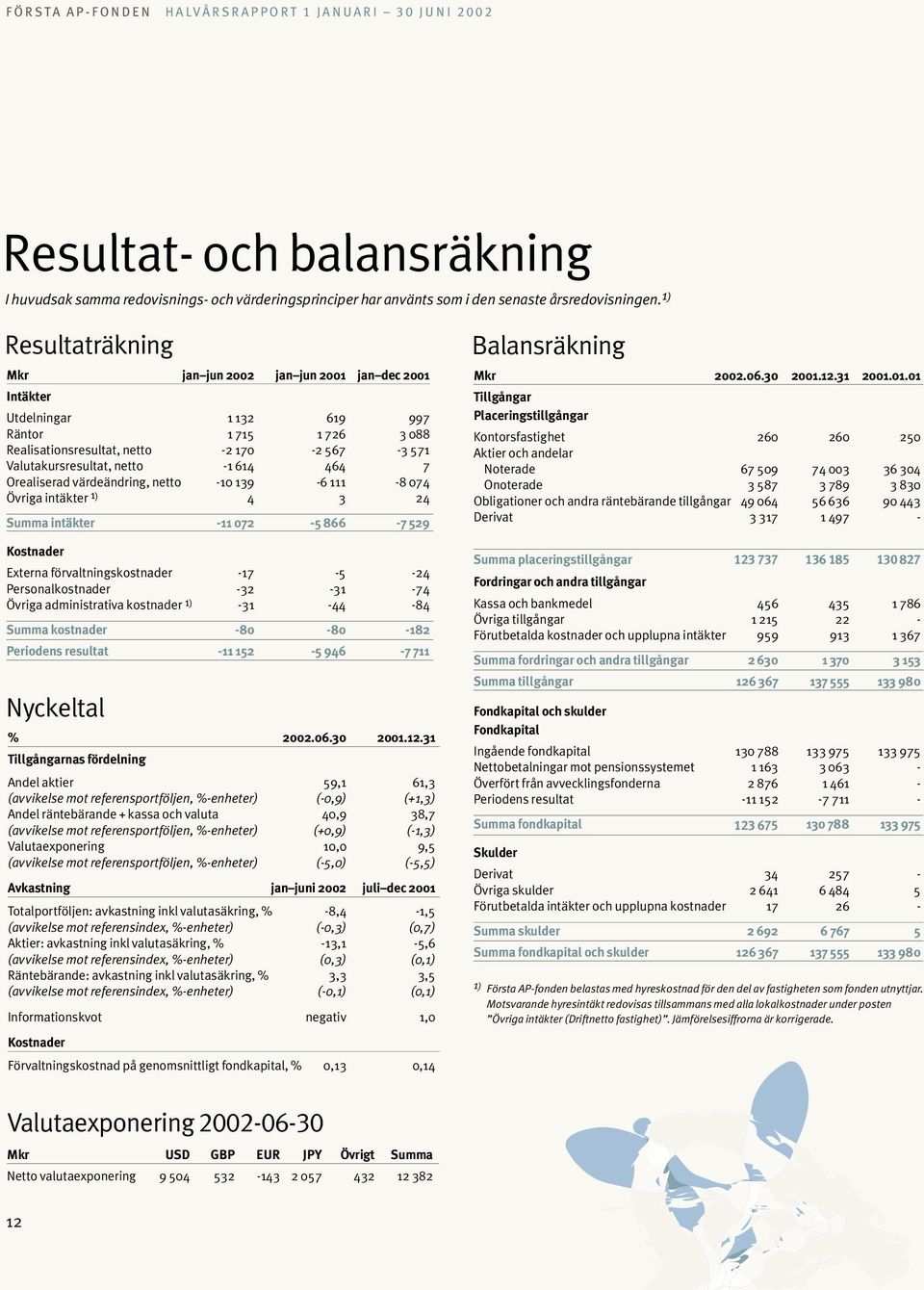 614 464 7 Orealiserad värdeändring, netto -10 139-6 111-8 074 Övriga intäkter 1) 4 3 24 Summa intäkter -11 072-5 866-7 529 Kostnader Externa förvaltningskostnader -17-5 -24 Personalkostnader -32-31