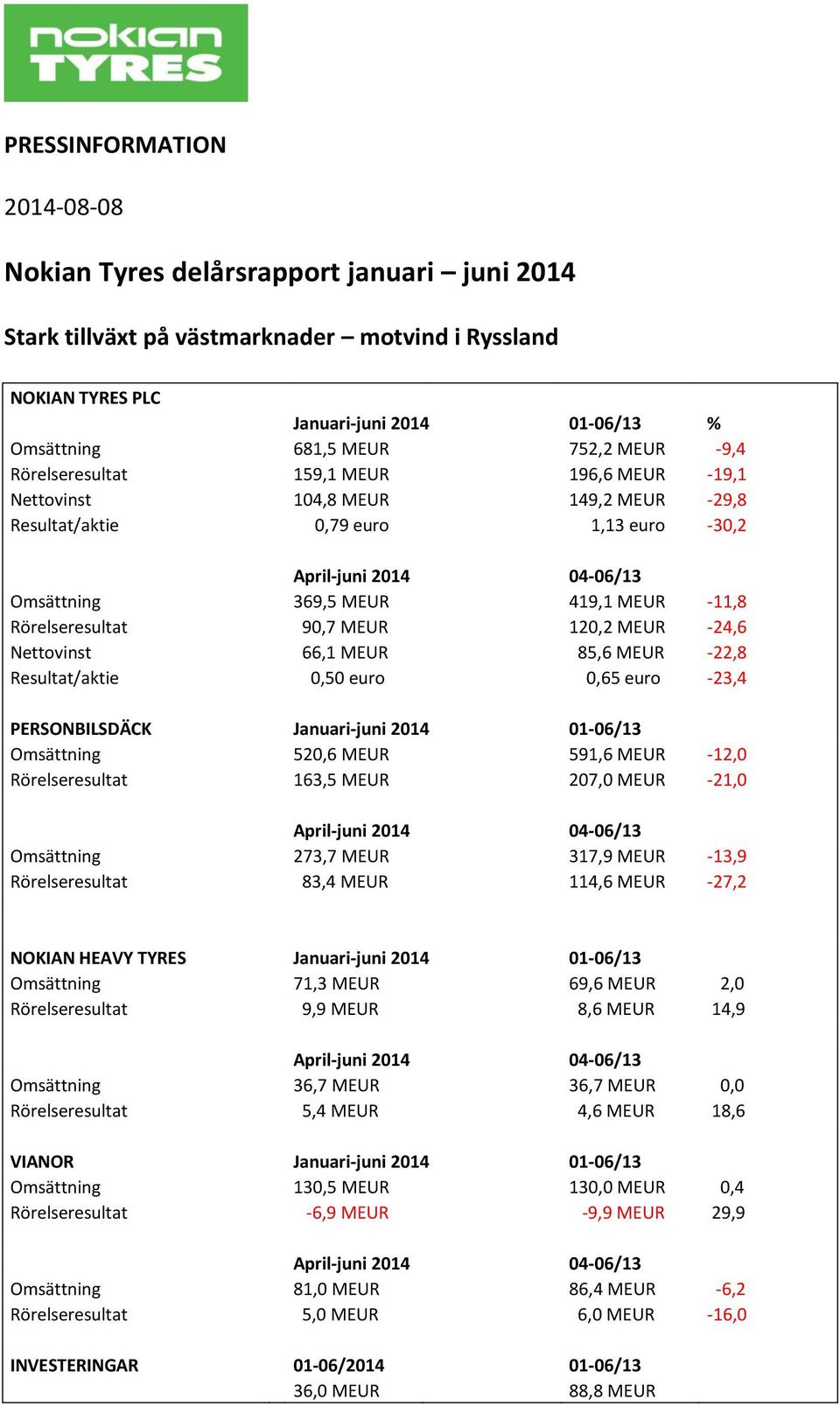 120,2 MEUR -24,6 Nettovinst 66,1 MEUR 85,6 MEUR -22,8 Resultat/aktie 0,50 euro 0,65 euro -23,4 PERSONBILSDÄCK Januari-juni 2014 01-06/13 Omsättning 520,6 MEUR 591,6 MEUR -12,0 Rörelseresultat 163,5