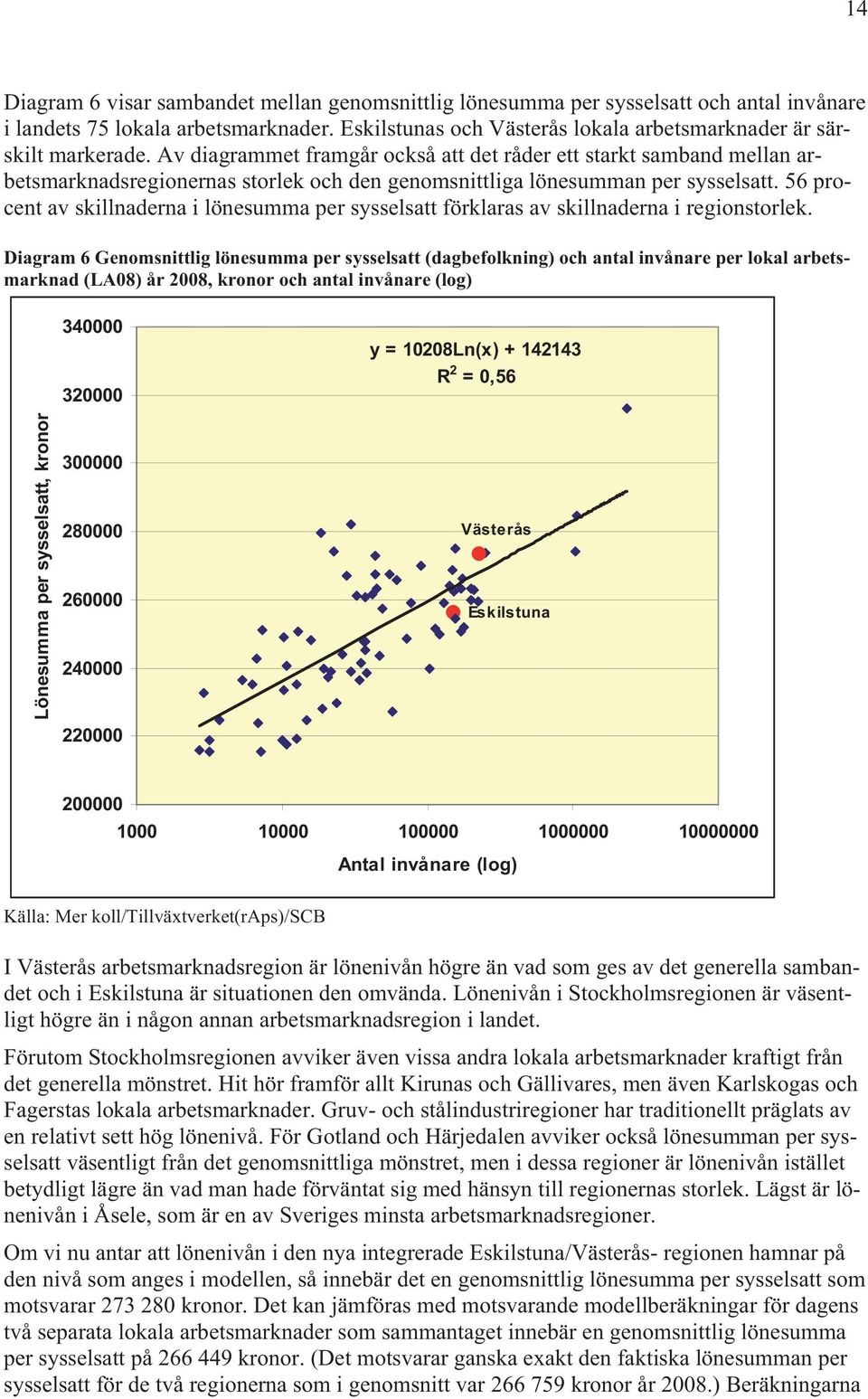 Av diagrammet framgår också att det råder ett starkt samband mellan arbetsmarknadsregionernas storlek och den genomsnittliga lönesumman per sysselsatt.