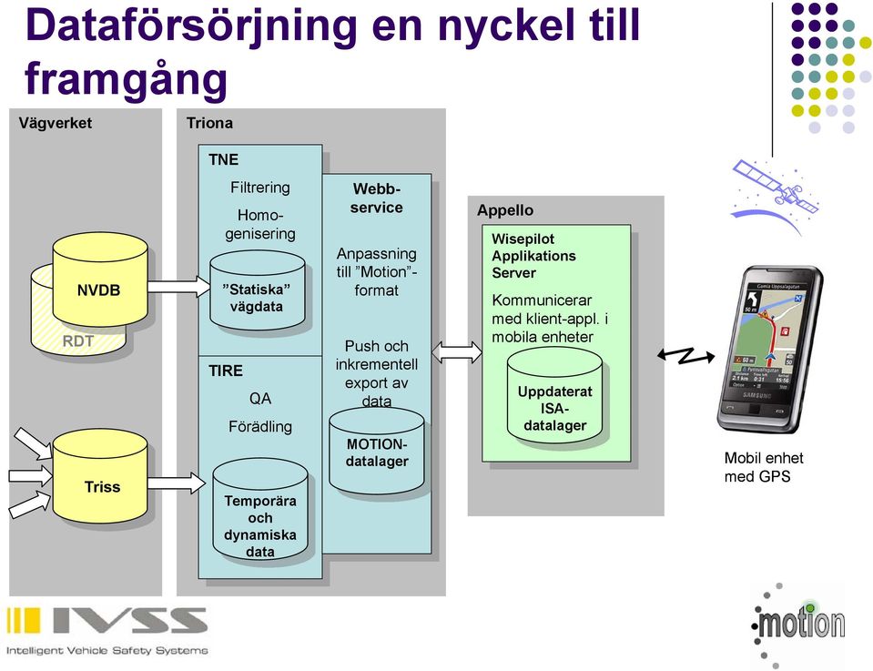 format Push Push och och inkrementell inkrementell export export av av data data MOTIONdatalager Appello Wisepilot Wisepilot Applikations