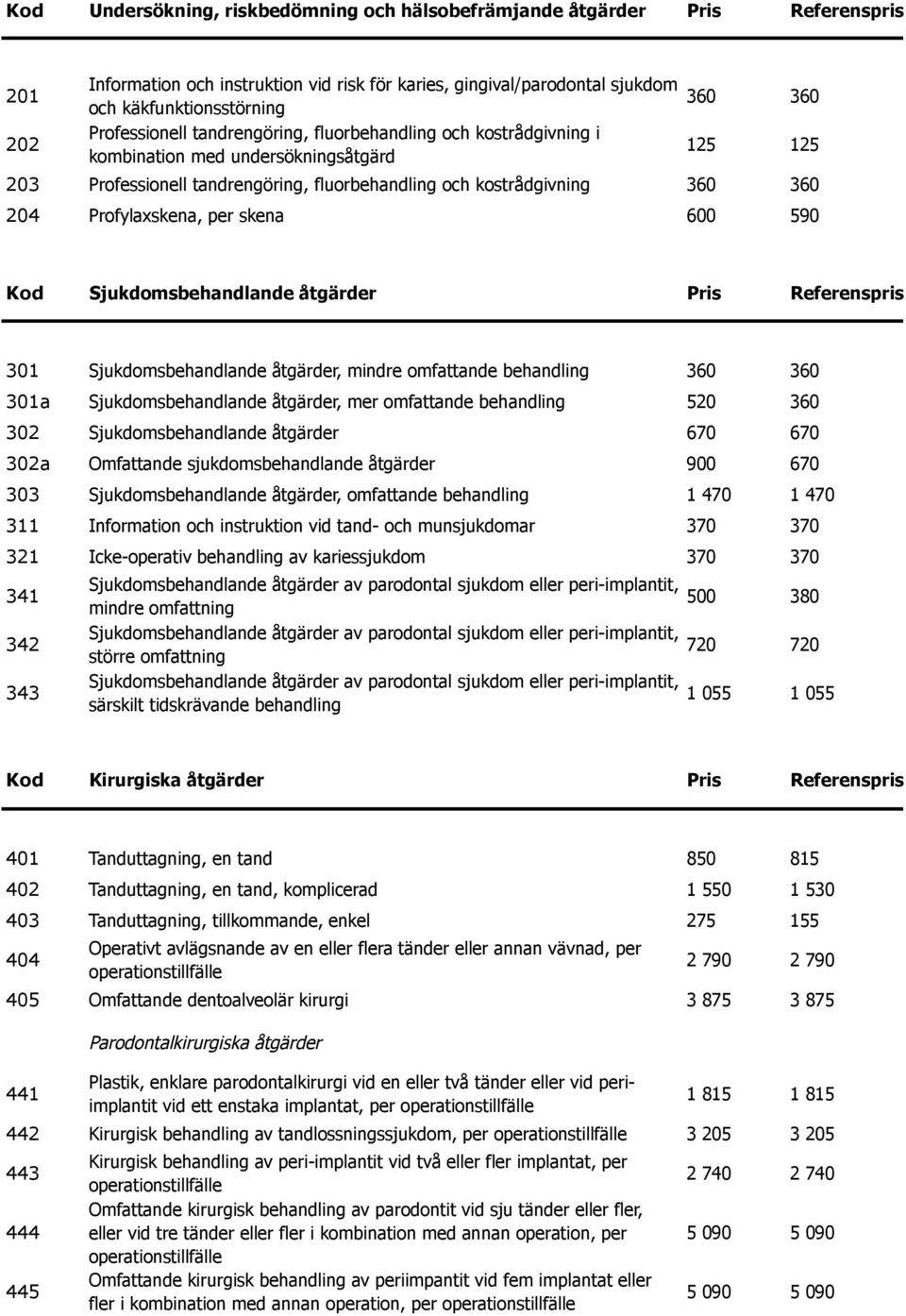 Profylaxskena, per skena 600 590 Kod Sjukdomsbehandlande åtgärder Pris Referenspris 301 Sjukdomsbehandlande åtgärder, mindre omfattande behandling 360 360 301a Sjukdomsbehandlande åtgärder, mer