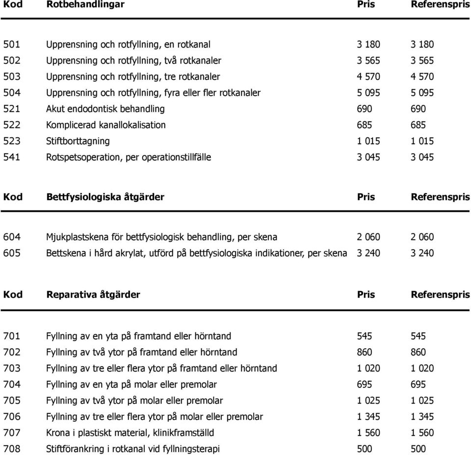 015 1 015 541 Rotspetsoperation, per 3 045 3 045 Kod Bettfysiologiska åtgärder Pris Referenspris 604 Mjukplastskena för bettfysiologisk behandling, per skena 2 060 2 060 605 Bettskena i hård akrylat,