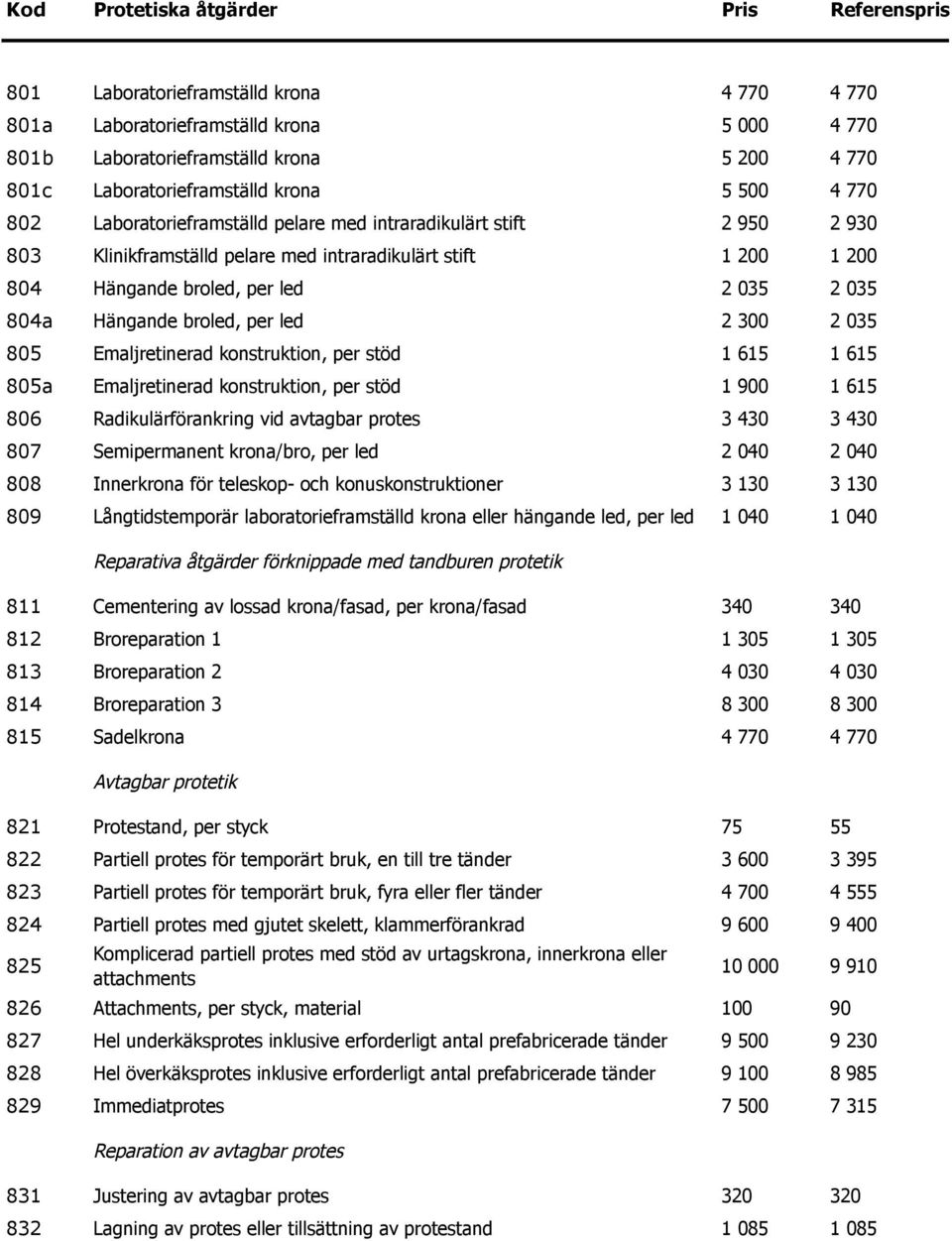 per led 2 035 2 035 804a Hängande broled, per led 2 300 2 035 805 Emaljretinerad konstruktion, per stöd 1 615 1 615 805a Emaljretinerad konstruktion, per stöd 1 900 1 615 806 Radikulärförankring vid