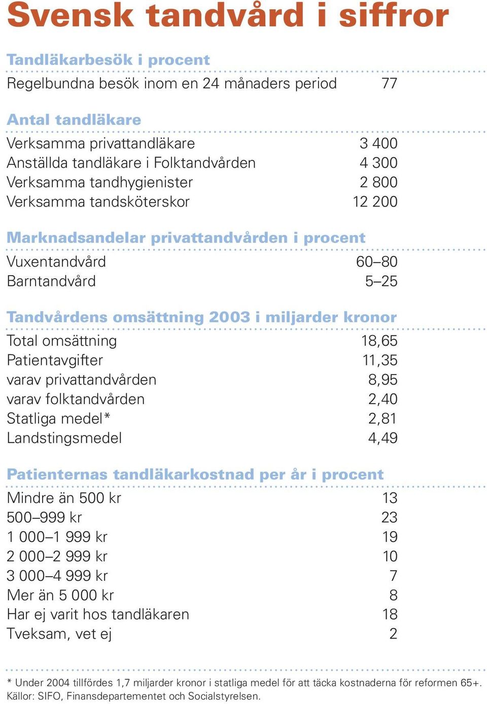 omsättning 18,65 Patientavgifter 11,35 varav privattandvården 8,95 varav folktandvården 2,40 Statliga medel* 2,81 Landstingsmedel 4,49 Patienternas tandläkarkostnad per år i procent Mindre än 500 kr