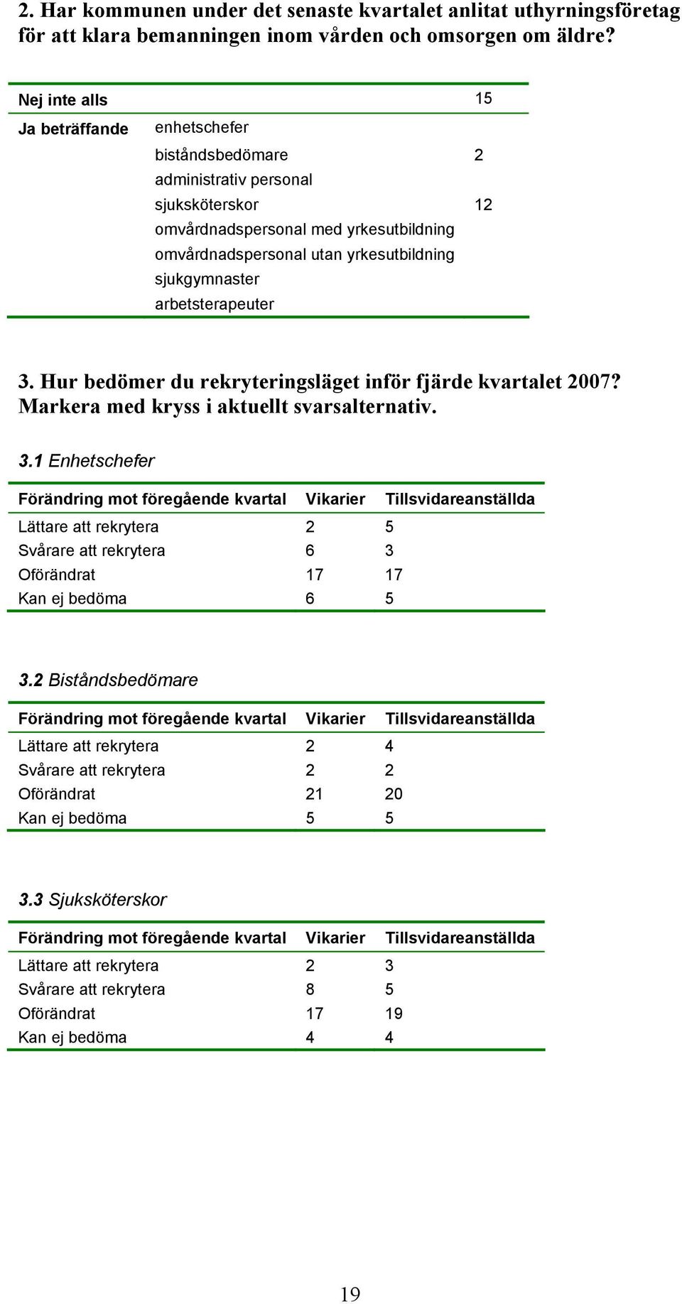 sjukgymnaster arbetsterapeuter 3. Hur bedömer du rekryteringsläget inför fjärde kvartalet 2007? Markera med kryss i aktuellt svarsalternativ. 3.1 Enhetschefer Lättare att rekrytera 2 5 Svårare att rekrytera 6 3 Oförändrat 17 17 Kan ej bedöma 6 5 3.