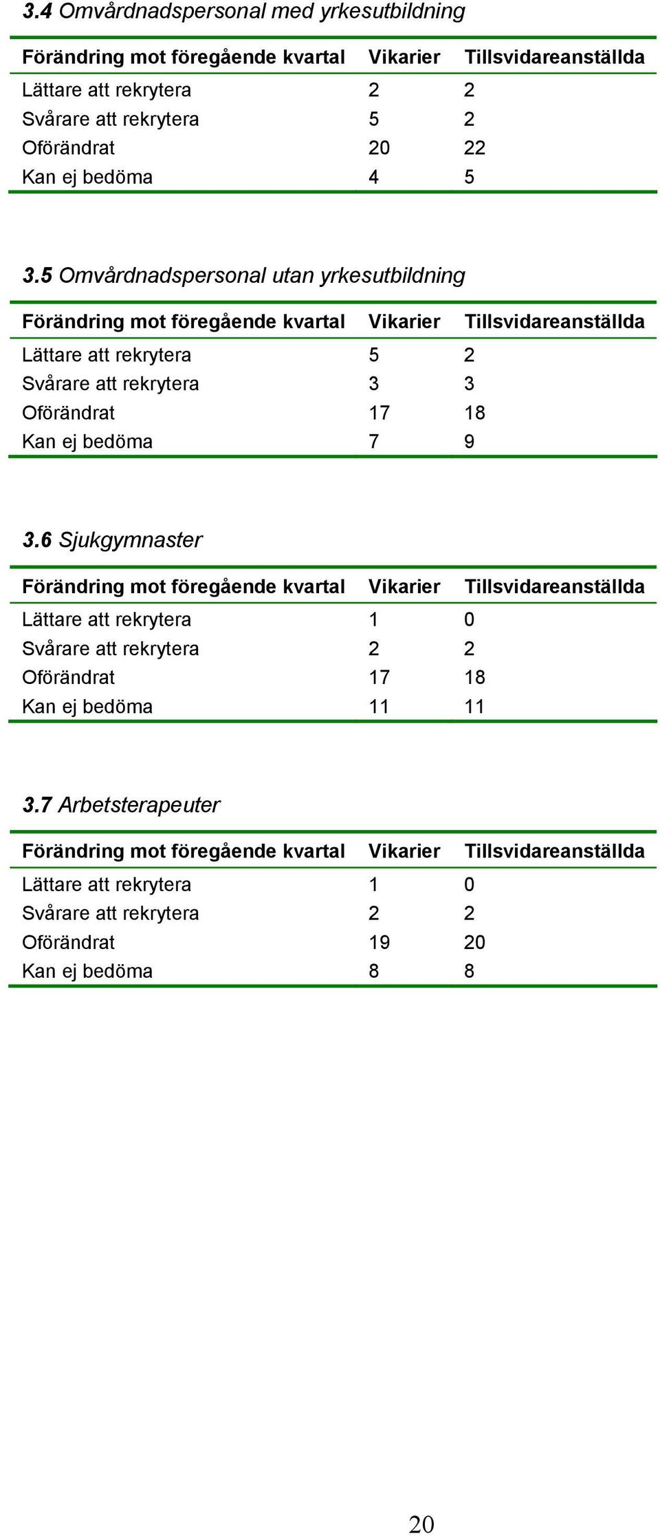 5 Omvårdnadspersonal utan yrkesutbildning Lättare att rekrytera 5 2 Svårare att rekrytera 3 3 Oförändrat 17 18 Kan ej