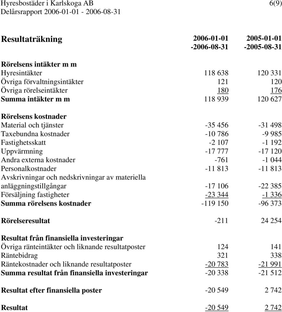 777-17 120 Andra externa kostnader -761-1 044 Personalkostnader -11 813-11 813 Avskrivningar och nedskrivningar av materiella anläggningstillgångar -17 106-22 385 Försäljning fastigheter -23 344-1