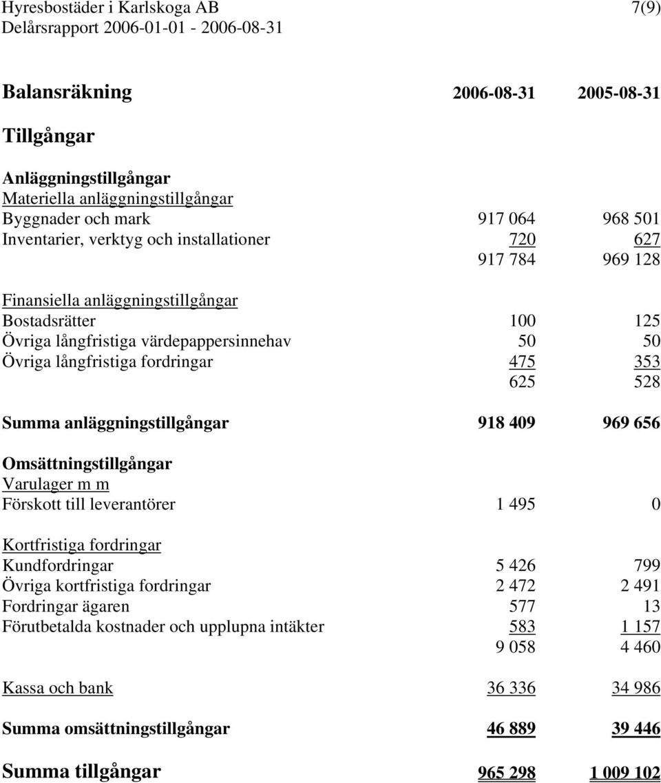 anläggningstillgångar 918 409 969 656 Omsättningstillgångar Varulager m m Förskott till leverantörer 1 495 0 Kortfristiga fordringar Kundfordringar 5 426 799 Övriga kortfristiga fordringar 2 472 2