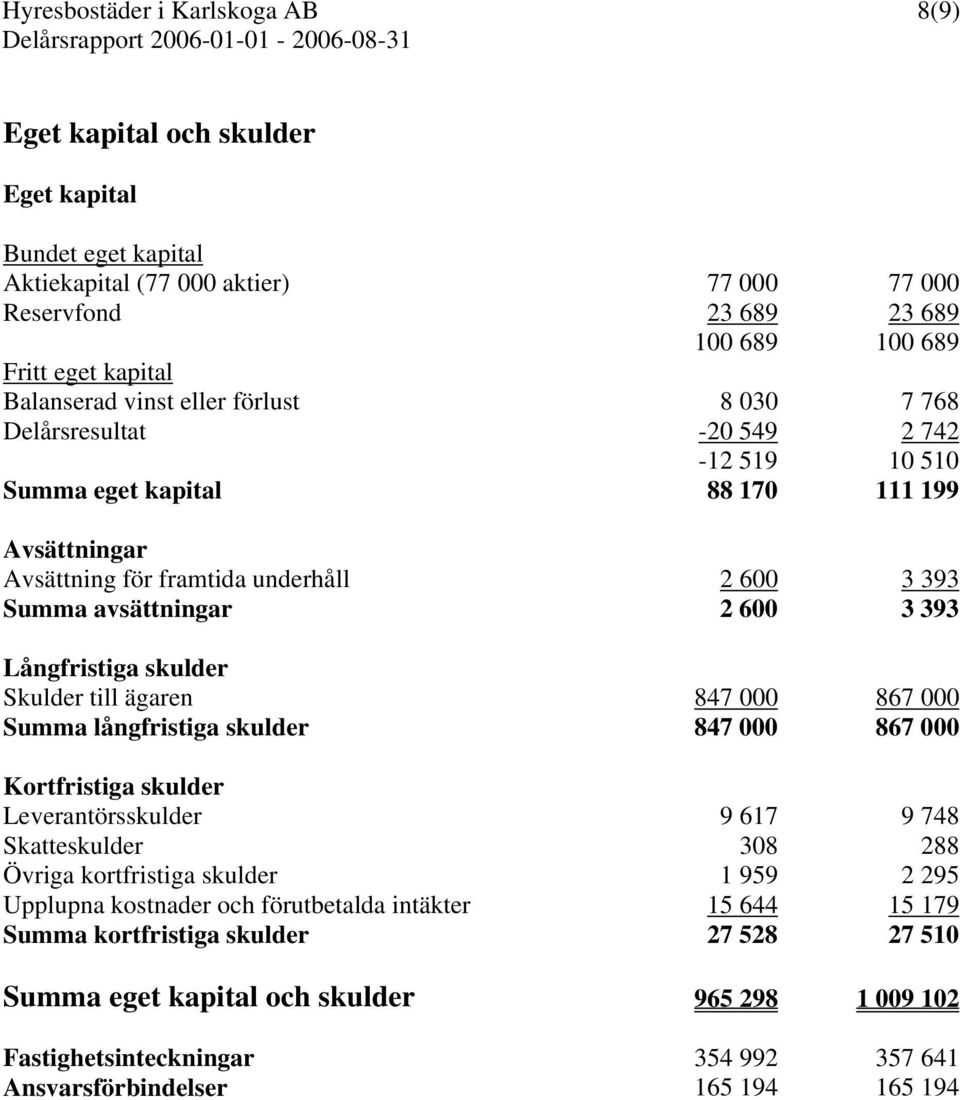 600 3 393 Långfristiga skulder Skulder till ägaren 847 000 867 000 Summa långfristiga skulder 847 000 867 000 Kortfristiga skulder Leverantörsskulder 9 617 9 748 Skatteskulder 308 288 Övriga