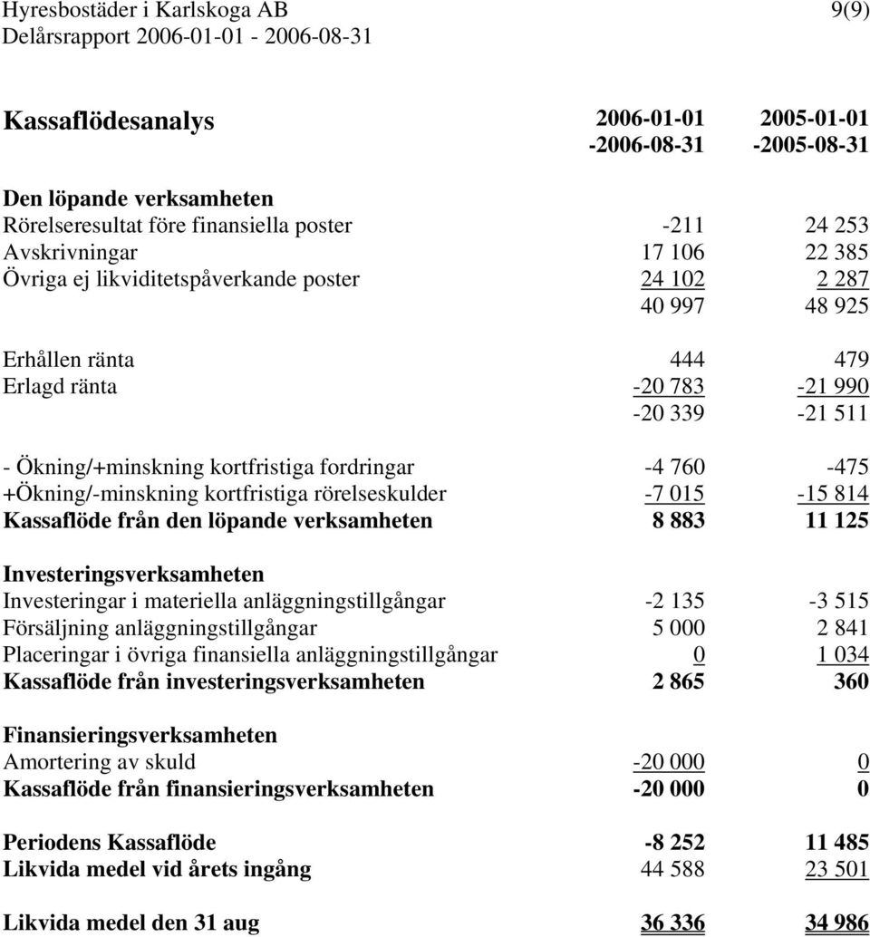 +Ökning/-minskning kortfristiga rörelseskulder -7 015-15 814 Kassaflöde från den löpande verksamheten 8 883 11 125 Investeringsverksamheten Investeringar i materiella anläggningstillgångar -2 135-3