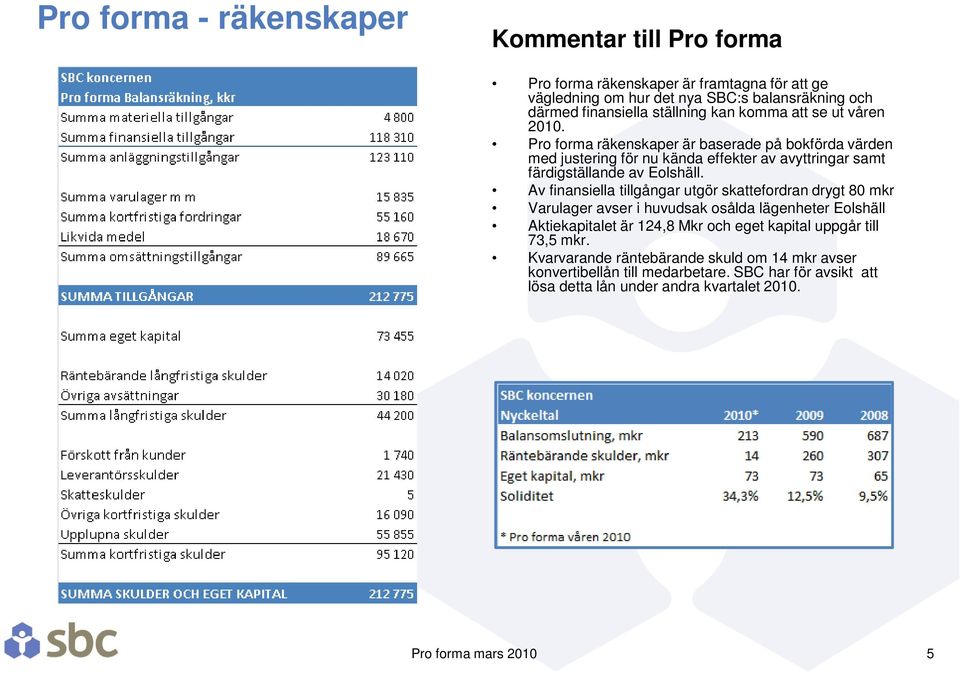 Pro forma räkenskaper är baserade på bokförda värden med justering för nu kända effekter av avyttringar samt färdigställande av Eolshäll.