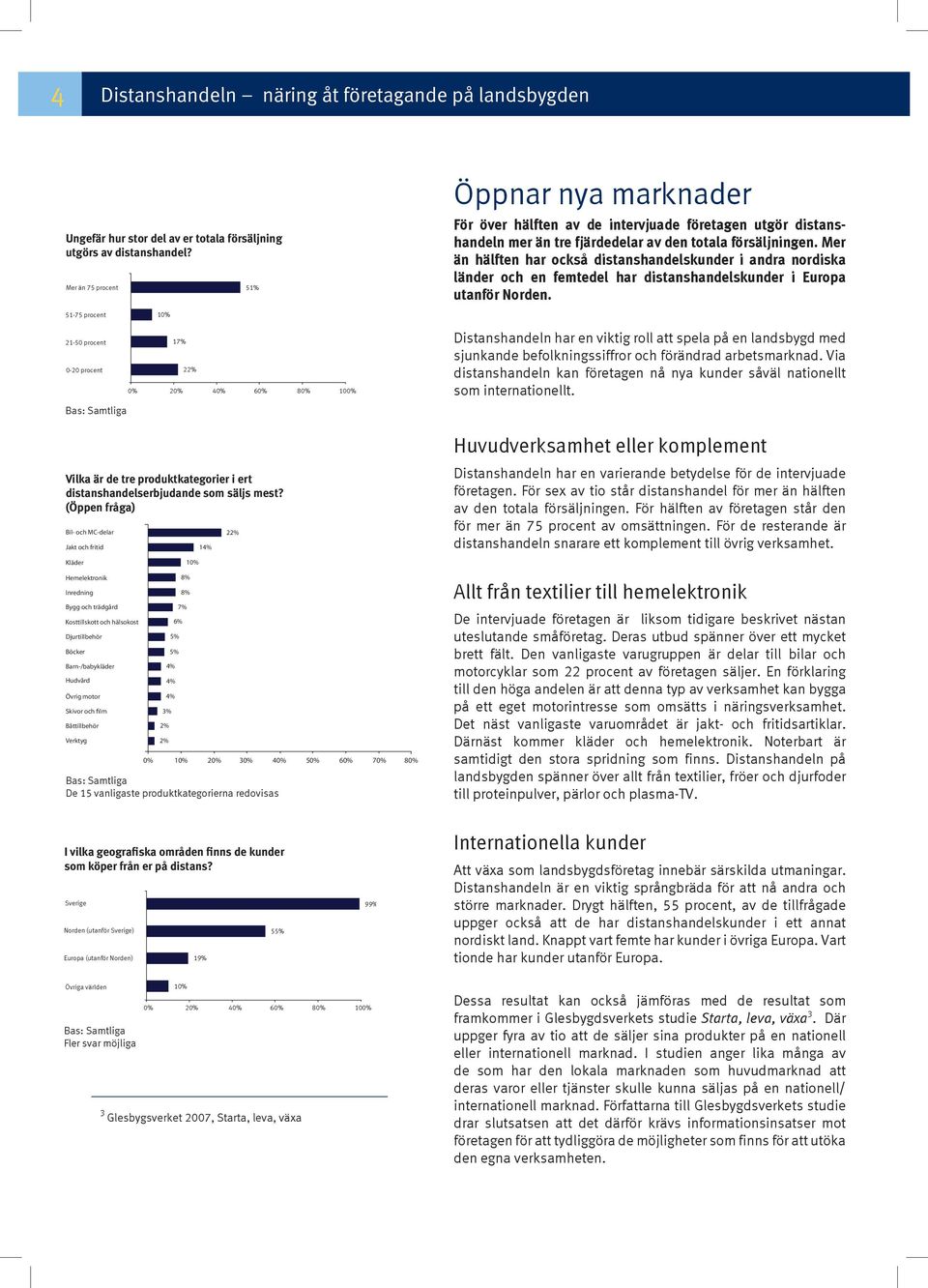 Mer än 75 procent 51% Öppnar nya marknader För över hälften av de intervjuade företagen utgör distanshandeln mer än tre fjärdedelar av den totala försäljningen.