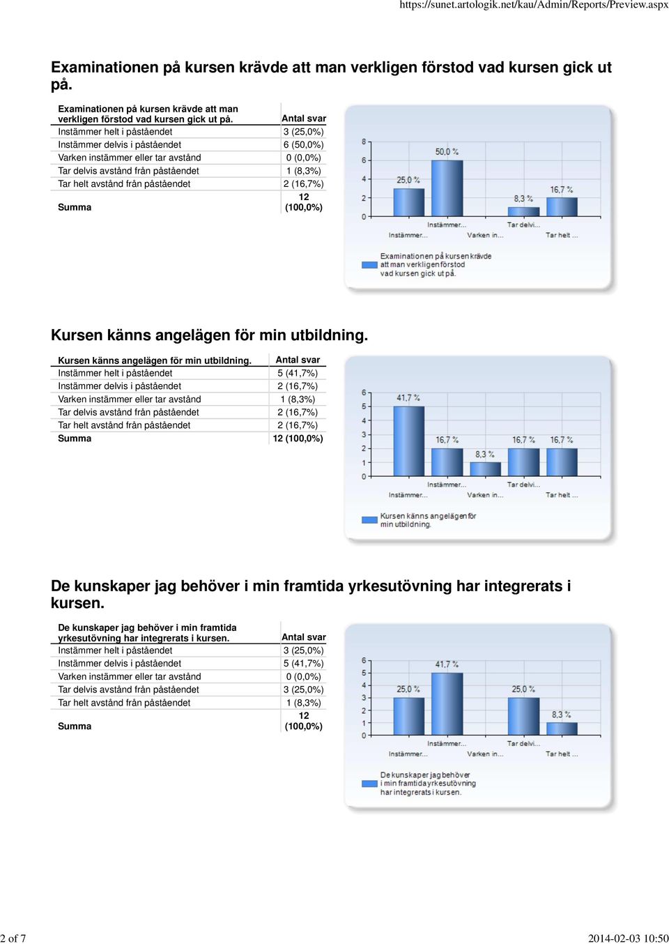 Instämmer delvis i påståendet 6 (50,0%) Varken instämmer eller tar avstånd 0 (0,0%) Tar helt avstånd från påståendet 2 (16,7%) Kursen känns angelägen för min utbildning.