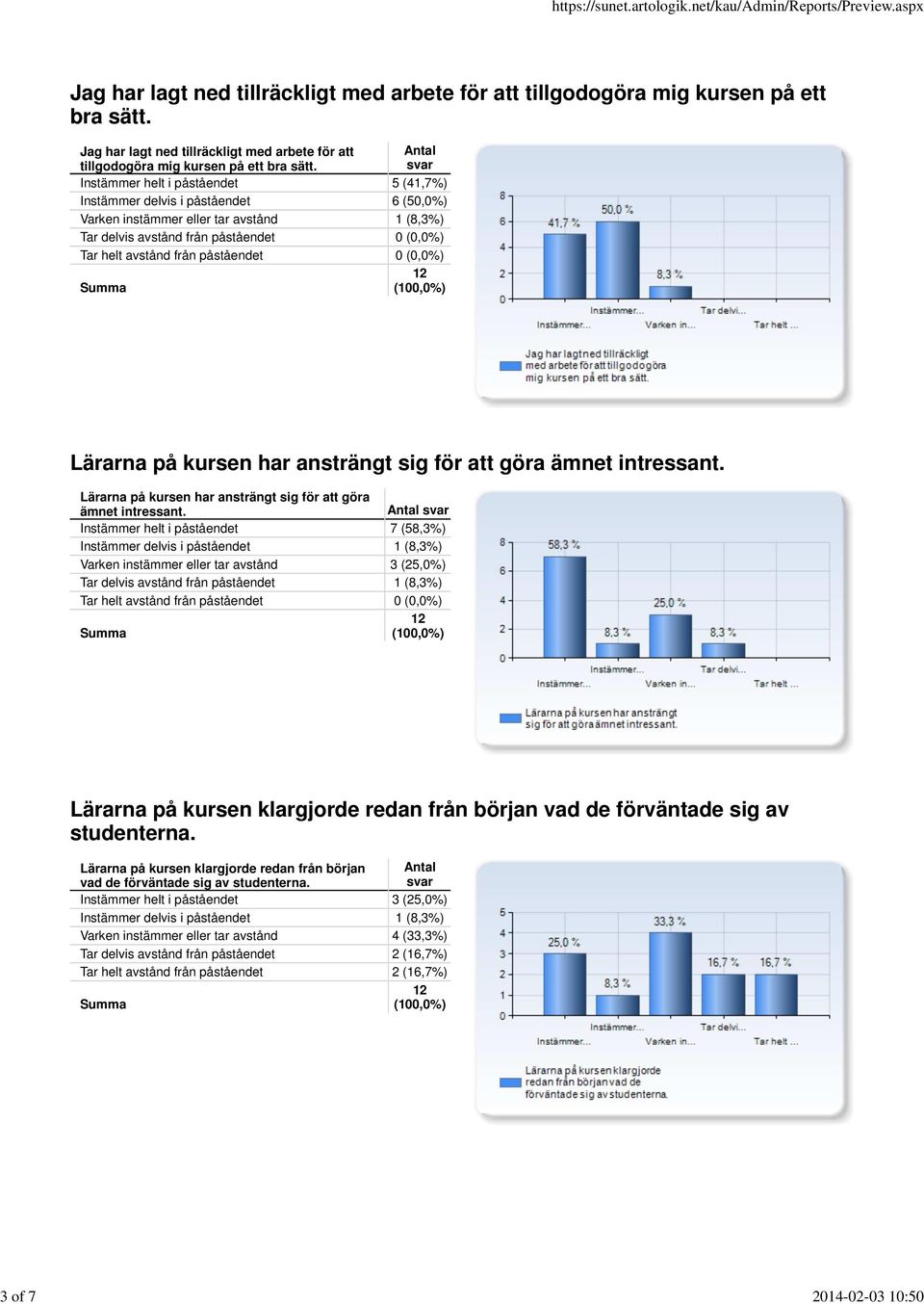 Antal svar Instämmer helt i påståendet 5 (41,7%) Instämmer delvis i påståendet 6 (50,0%) Tar delvis avstånd från påståendet 0 (0,0%) Lärarna på kursen har ansträngt sig för att göra ämnet intressant.