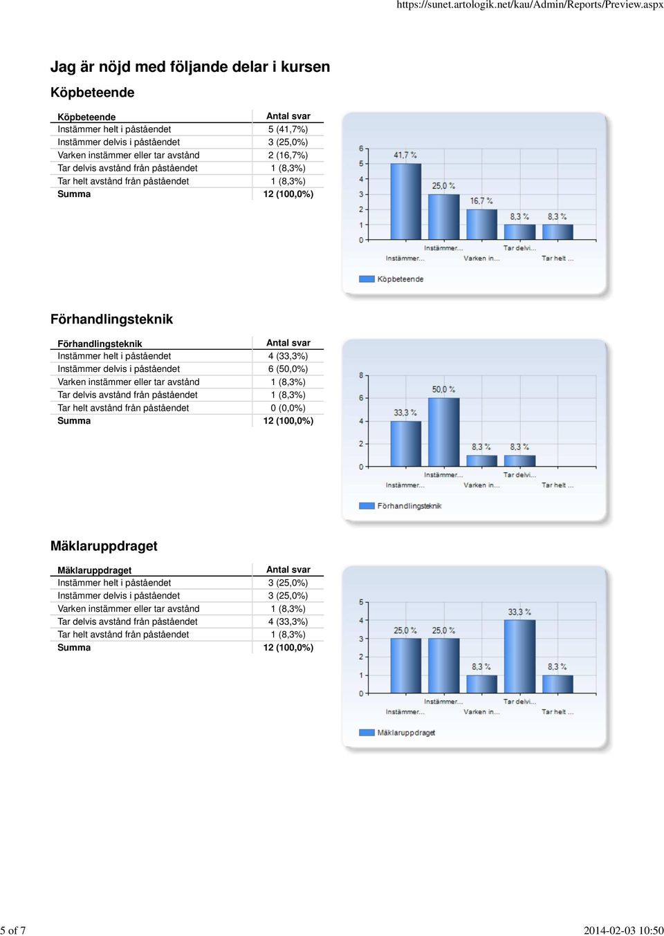 Förhandlingsteknik Förhandlingsteknik Instämmer helt i påståendet 4 (33,3%) Instämmer delvis i påståendet 6