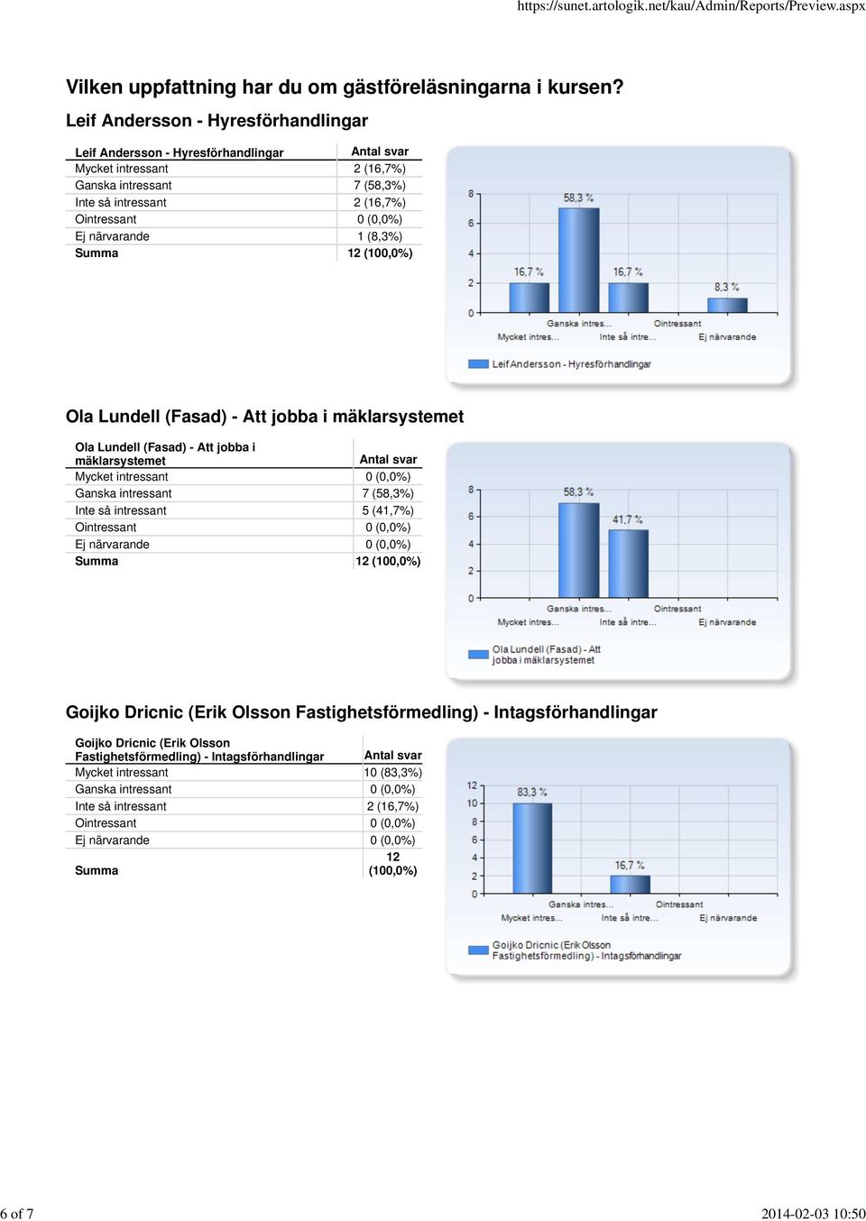 (8,3%) Ola Lundell (Fasad) - Att jobba i mäklarsystemet Ola Lundell (Fasad) - Att jobba i mäklarsystemet Mycket intressant 0 (0,0%) Ganska intressant 7 (58,3%) Inte så intressant 5 (41,7%)