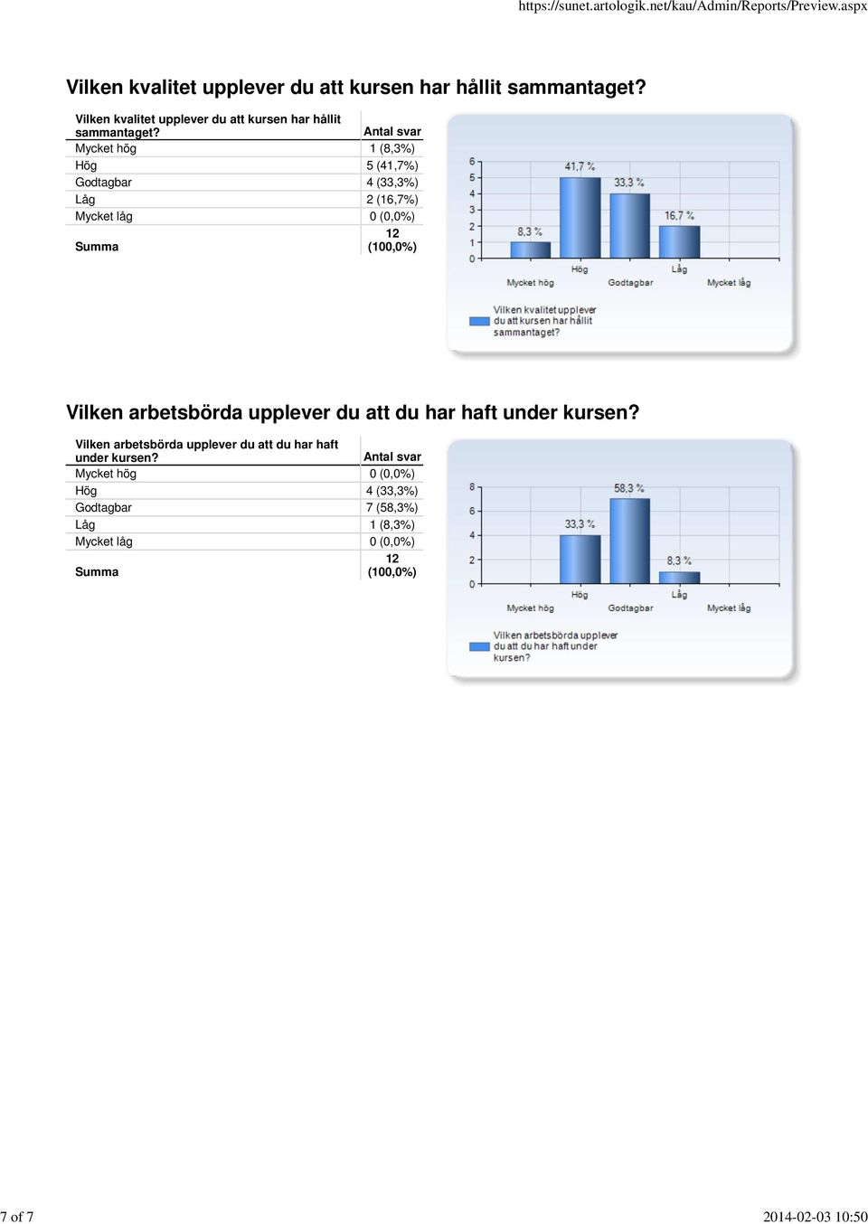 Mycket hög 1 (8,3%) Hög 5 (41,7%) Godtagbar 4 (33,3%) Låg 2 (16,7%) Mycket låg 0 (0,0%) Vilken arbetsbörda