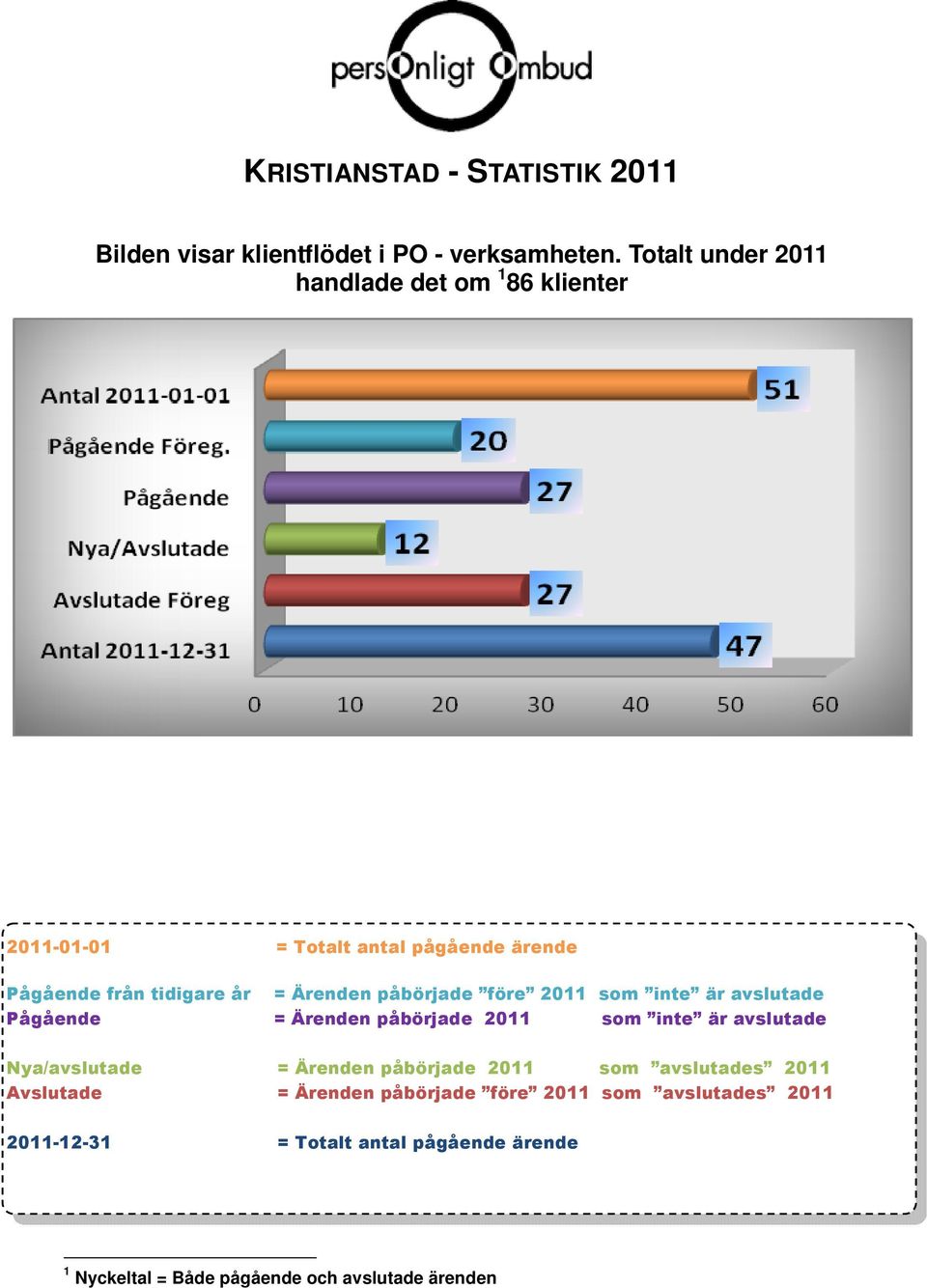 påbörjade före 2011 som inte är avslutade Pågående = Ärenden påbörjade 2011 som inte är avslutade Nya/avslutade = Ärenden