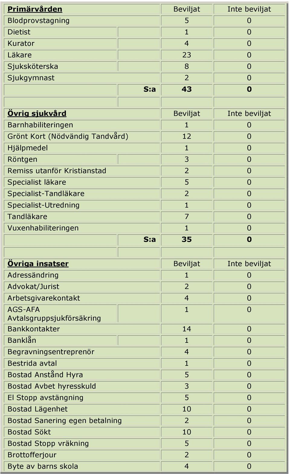 Vuxenhabiliteringen 1 0 S:a 35 0 Övriga insatser Beviljat Inte beviljat Adressändring 1 0 Advokat/Jurist 2 0 Arbetsgivarekontakt 4 0 AGS-AFA Avtalsgruppsjukförsäkring 1 0 Bankkontakter 14 0 Banklån 1