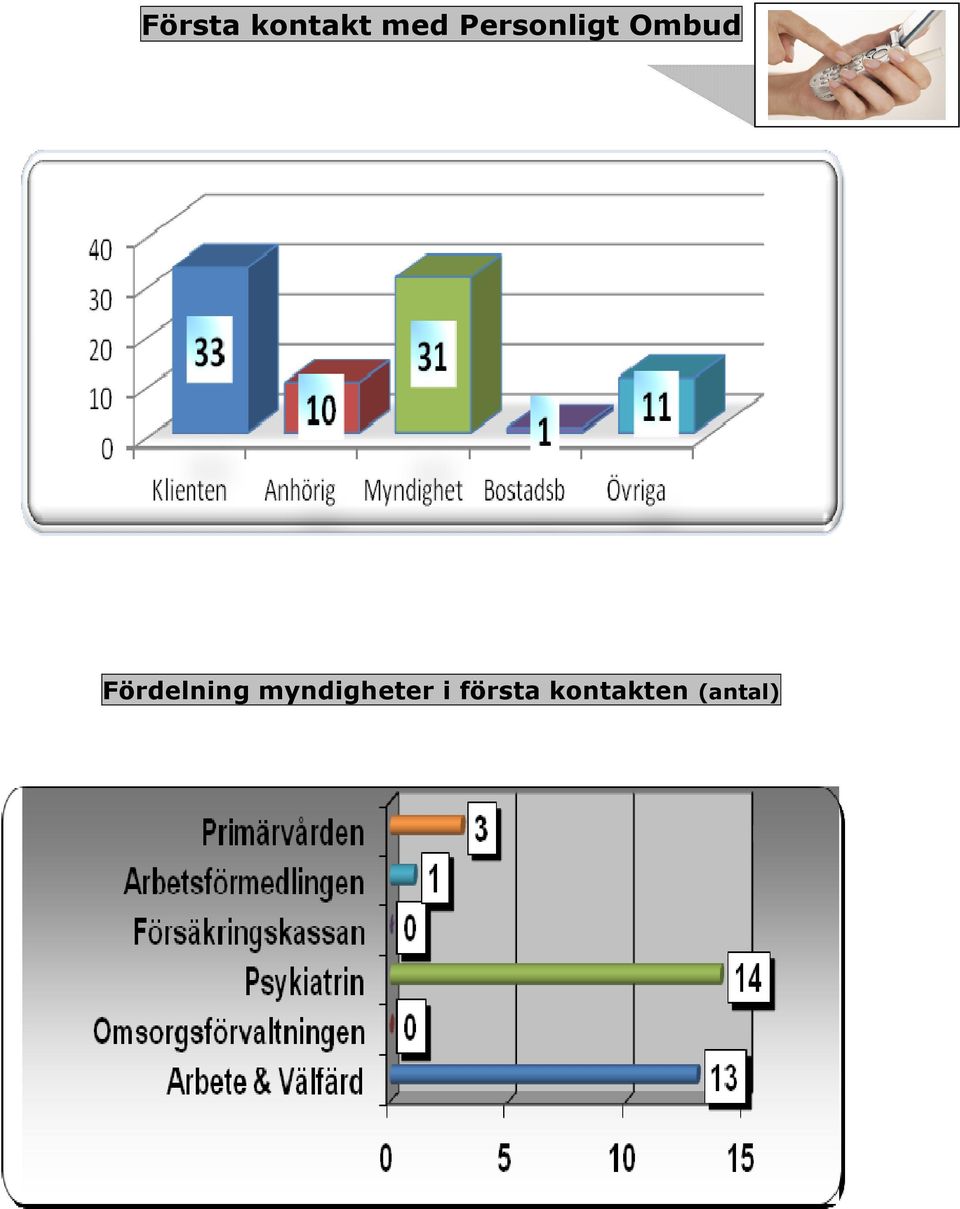 Fördelning