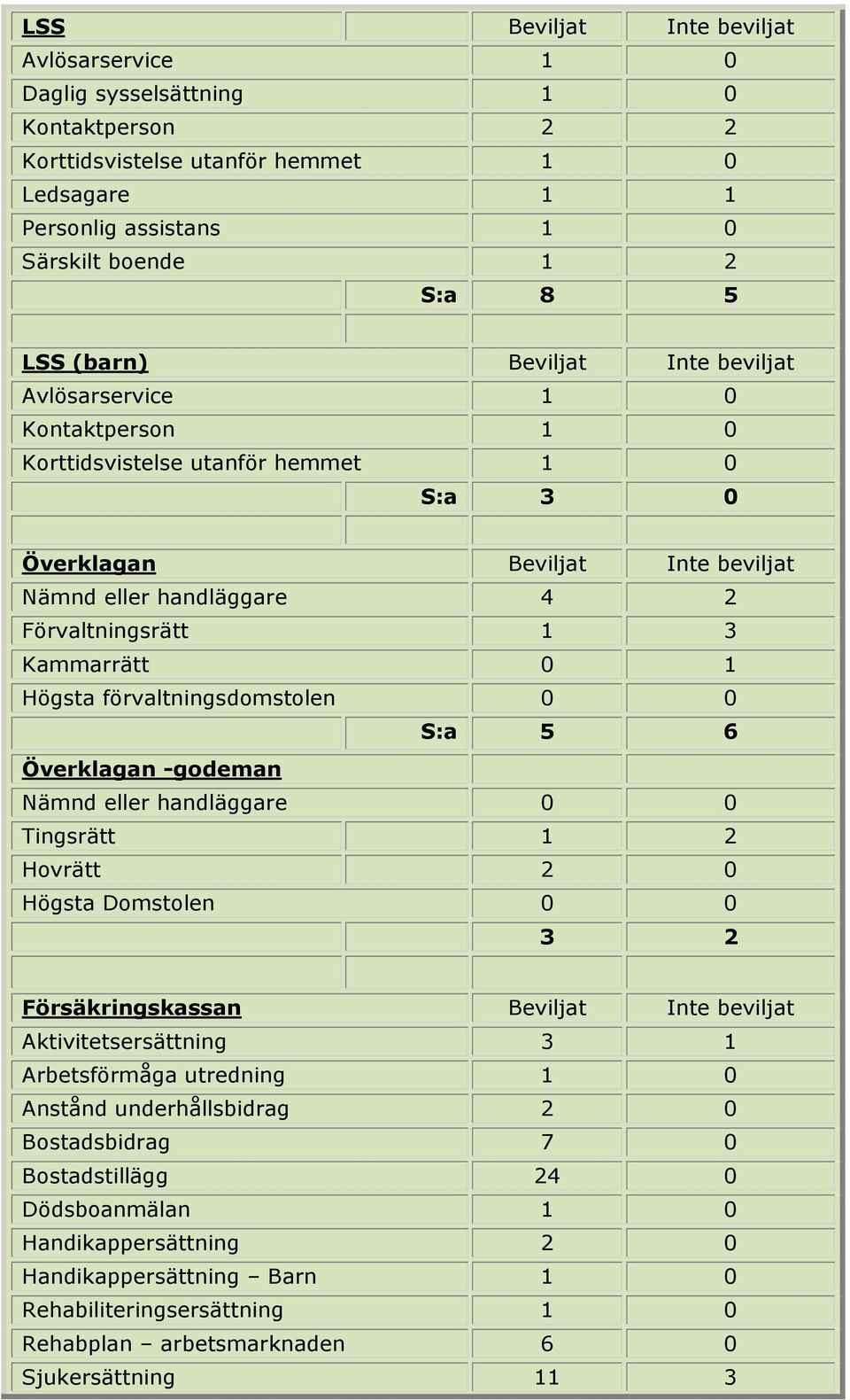 Kammarrätt 0 1 Högsta förvaltningsdomstolen 0 0 S:a 5 6 Överklagan -godeman Nämnd eller handläggare 0 0 Tingsrätt 1 2 Hovrätt 2 0 Högsta Domstolen 0 0 3 2 Försäkringskassan Beviljat Inte beviljat
