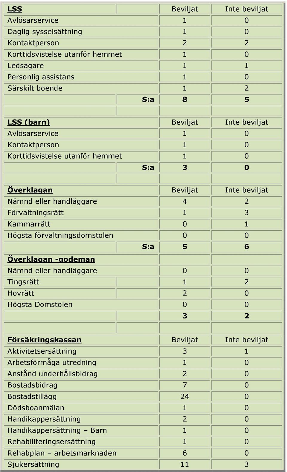 Kammarrätt 0 1 Högsta förvaltningsdomstolen 0 0 S:a 5 6 Överklagan -godeman Nämnd eller handläggare 0 0 Tingsrätt 1 2 Hovrätt 2 0 Högsta Domstolen 0 0 3 2 Försäkringskassan Beviljat Inte beviljat