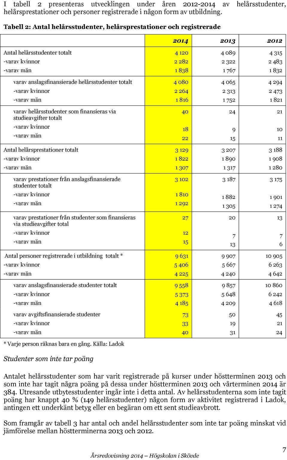 helårsstudenter totalt 4 080 2 264 1 816 4 065 2 313 1 752 4 294 2 473 1 821 varav helårsstudenter som finansieras via studieavgifter totalt 40 24 21 18 22 9 15 10 11 Antal helårsprestationer totalt