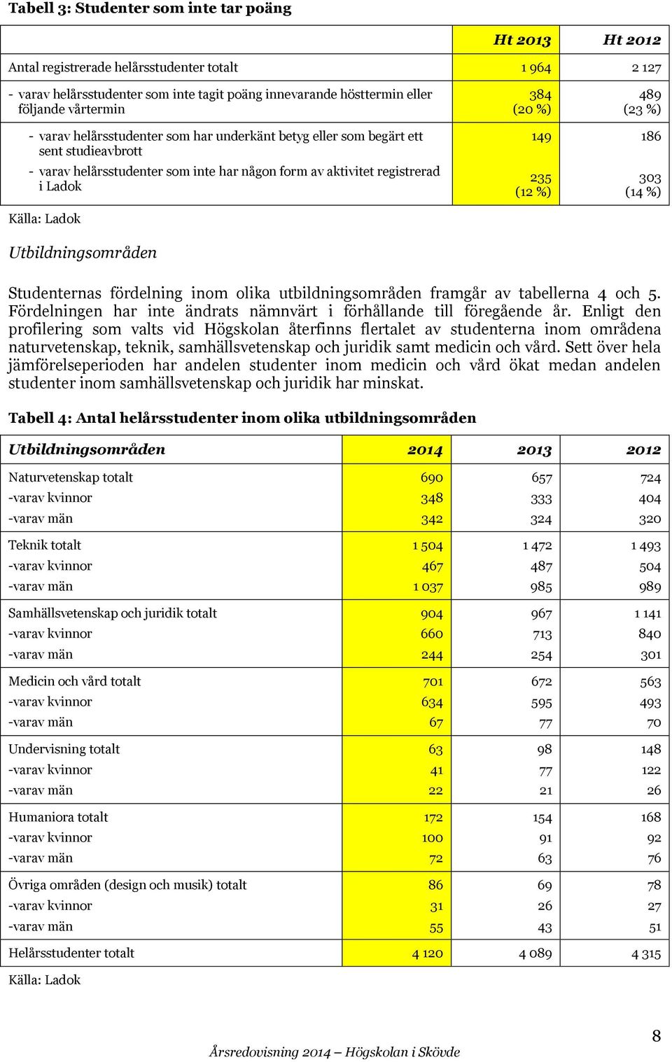 Utbildningsområden 384 (20 %) 149 235 (12 %) 489 (23 %) 186 303 (14 %) Studenternas fördelning inom olika utbildningsområden framgår av tabellerna 4 och 5.
