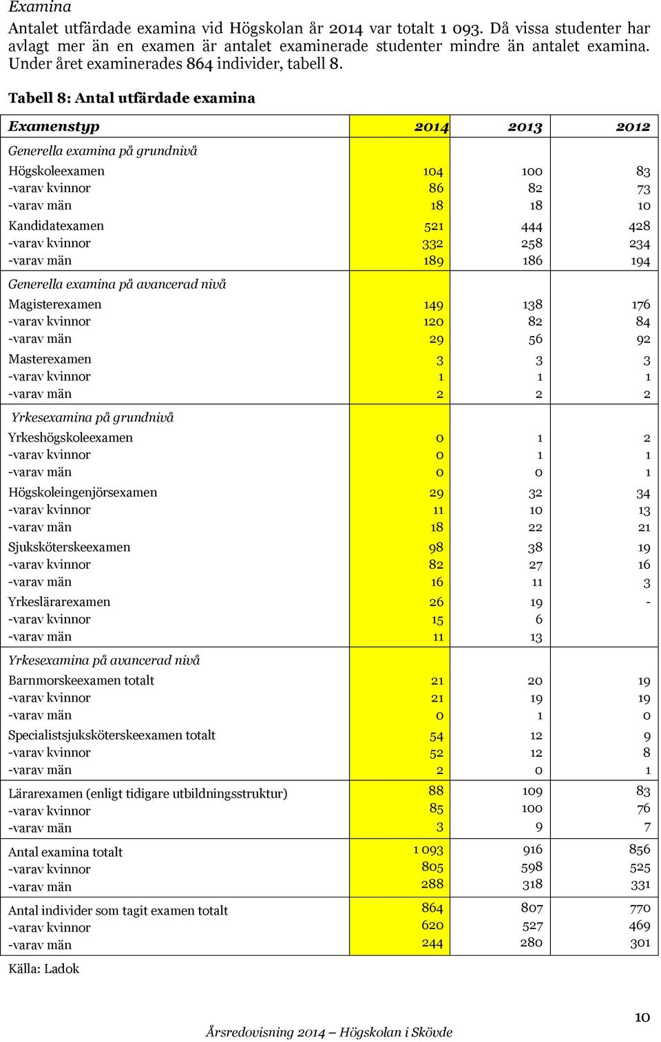 Tabell 8: Antal utfärdade examina Examenstyp 2014 2013 2012 Generella examina på grundnivå Högskoleexamen Kandidatexamen 104 86 18 521 332 189 100 82 18 444 258 186 83 73 10 428 234 194 Generella