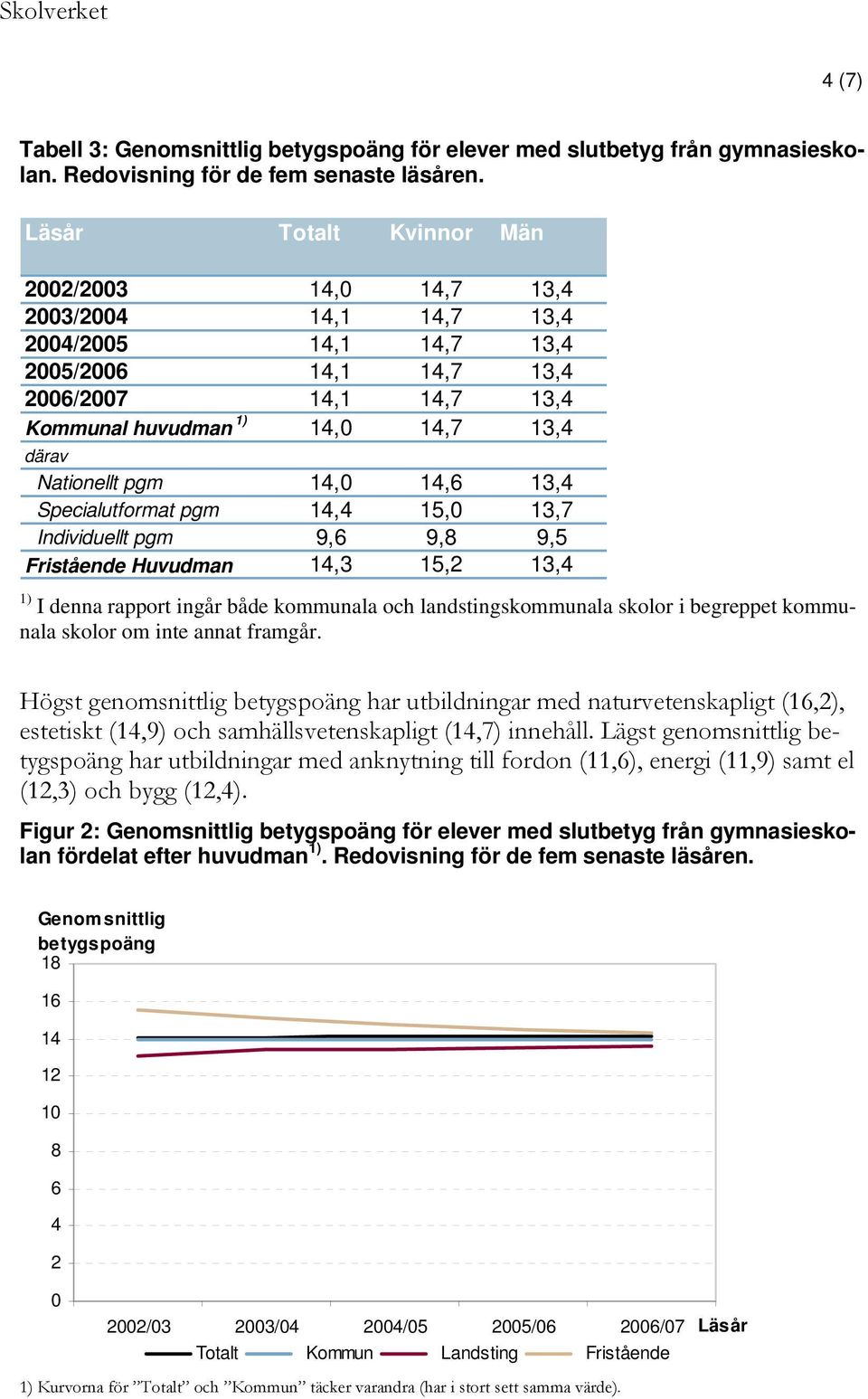 Nationellt pgm 14,0 14,6 13,4 Specialutformat pgm 14,4 15,0 13,7 Individuellt pgm 9,6 9,8 9,5 Fristående Huvudman 14,3 15,2 13,4 1) I denna rapport ingår både kommunala och landstingskommunala skolor