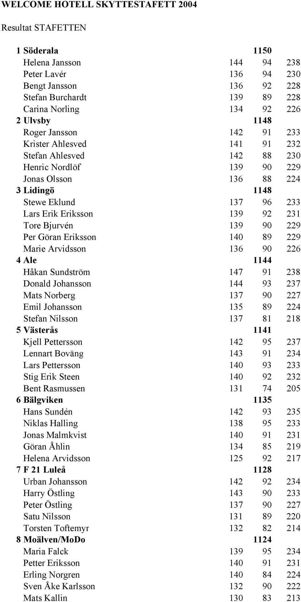 229 Per Göran Eriksson 140 89 229 Marie Arvidsson 136 90 226 4 Ale 1144 Håkan Sundström 147 91 238 Donald Johansson 144 93 237 Mats Norberg 137 90 227 Emil Johansson 135 89 224 Stefan Nilsson 137 81