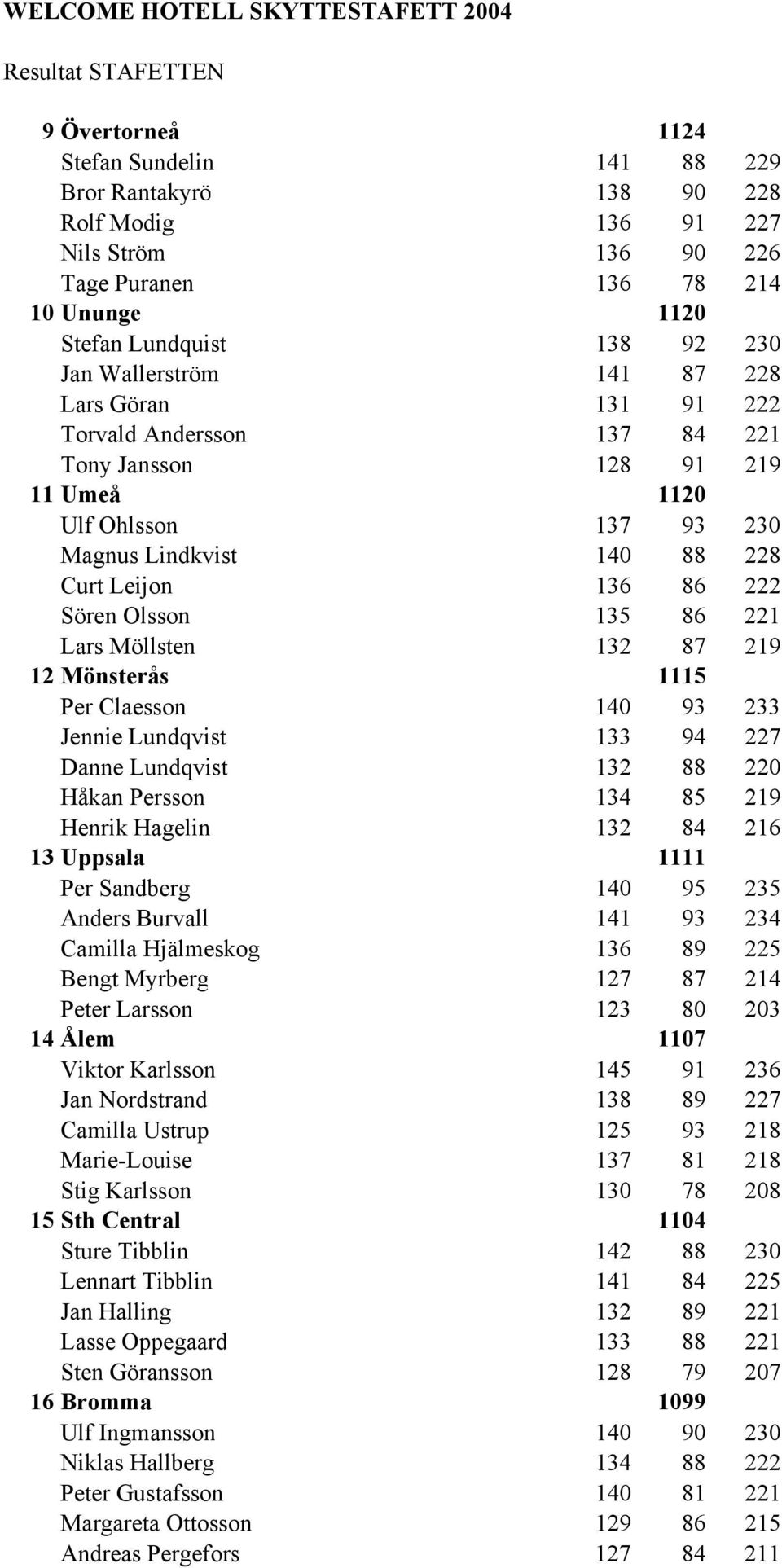 Olsson 135 86 221 Lars Möllsten 132 87 219 12 Mönsterås 1115 Per Claesson 140 93 233 Jennie Lundqvist 133 94 227 Danne Lundqvist 132 88 220 Håkan Persson 134 85 219 Henrik Hagelin 132 84 216 13