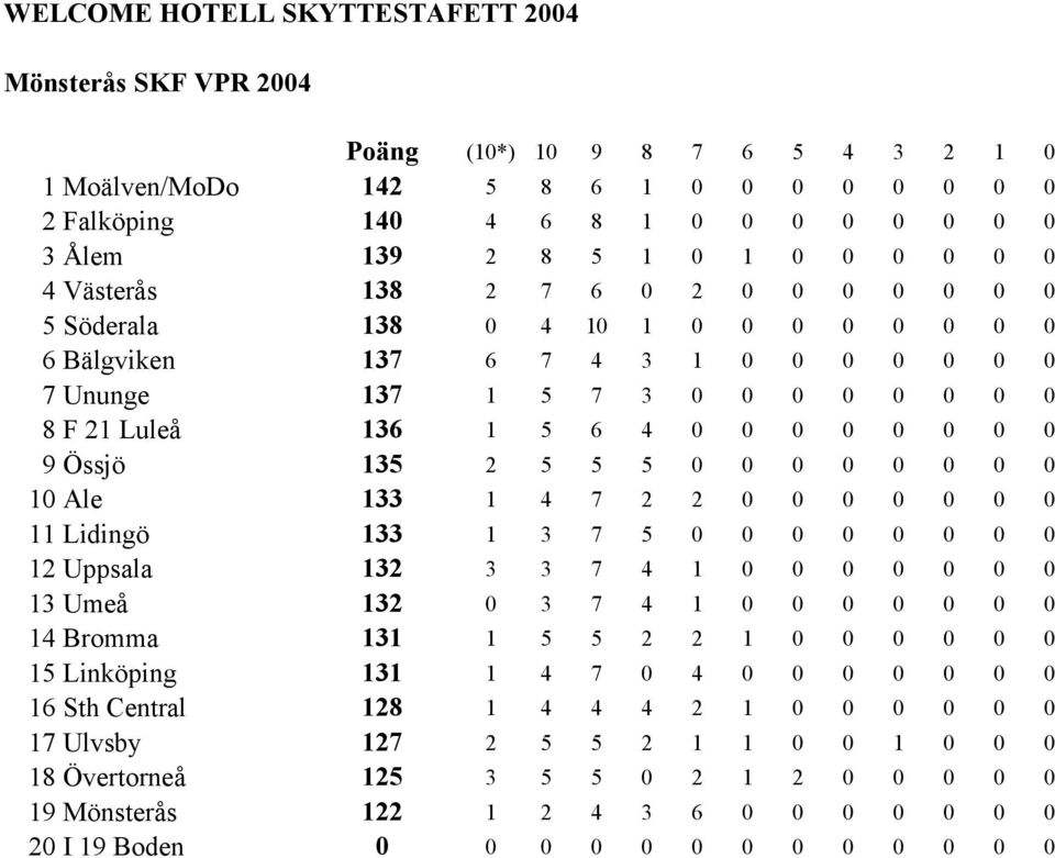 0 0 0 0 0 10 Ale 133 1 4 7 2 2 0 0 0 0 0 0 0 11 Lidingö 133 1 3 7 5 0 0 0 0 0 0 0 0 12 Uppsala 132 3 3 7 4 1 0 0 0 0 0 0 0 13 Umeå 132 0 3 7 4 1 0 0 0 0 0 0 0 14 Bromma 131 1 5 5 2 2 1 0 0 0 0 0 0 15