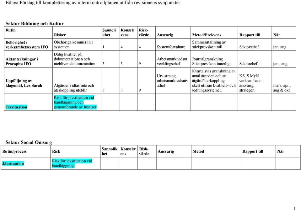 Åtgärder vidtas inte och återkoppling uteblir Risk för jävsituation vid handläggning och genomförande av insatser Riskvärde Ansvarig Metod/Frekvens Rapport till När Arbetsmarknadsut vecklingschef