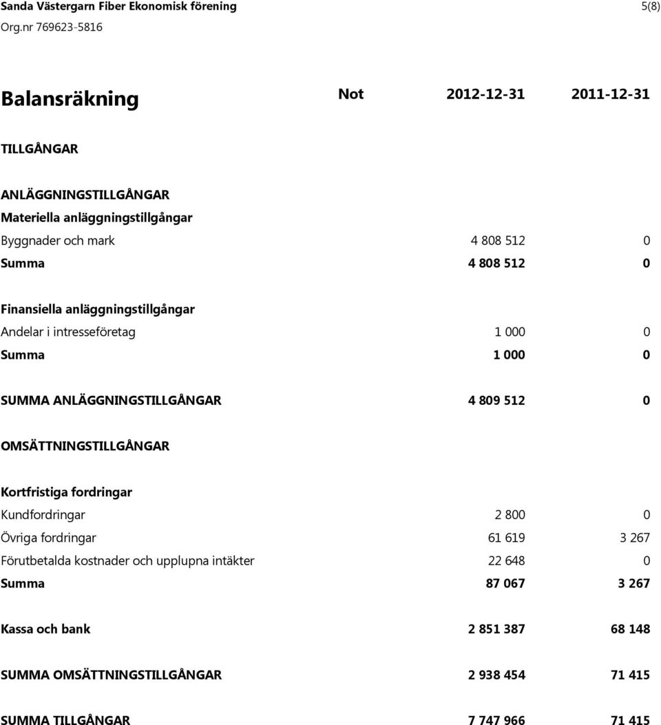 OMSÄTTNINGSTILLGÅNGAR Kortfristiga fordringar Kundfordringar 2 8 Övriga fordringar 61 619 3 267 Förutbetalda kostnader och