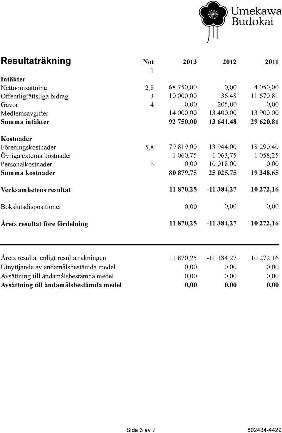 kostnader 80 879,75 25 025,75 19 348,65 Verksamhetens resultat 11 870,25-11 384,27 10 272,16 Bokslutsdispositioner Årets resultat före fördelning 11 870,25-11 384,27 10 272,16 Årets